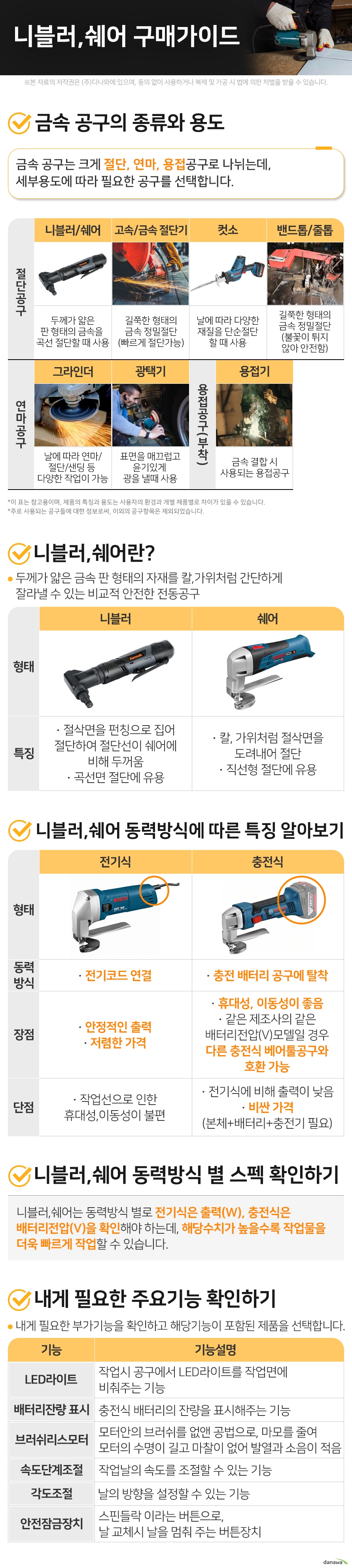 입문자를 위한 금속공구 구매가이드 니블러,쉐어 구매가이드  금속 공구의 종류와 용도				 금속 공구는 크게 절단, 연마, 용접공구로 나뉘는데, 세부용도에 따라 필요한 공구를 선택합니다.				   절단공구	고속/금속 절단기 	 길쭉한 형태의 금속 정밀절단 (빠르게 절단가능)  밴드톱/줄톱  길쭉한 형태의 금속 정밀절단 (불꽃이 튀지 않아 안전함)  컷소  날에 따라 다양한 재질을 단순절단할 때 사용  니블러/쉐어  두께가 얇은 판 형태의 금속을  곡선 절단할 때 사용  연마공구	그라인더 	 날에 따라 연마/절단/샌딩 등  다양한 작업이 가능  광택기  표면을 매끄럽고 윤기있게  광을 낼때 사용  용접공구(부착)	용접기 	 	금속 결합 시 사용되는 용접공구  이 표는 참고용이며, 제품의 특징과 용도는 사용자의 환경과 개별 제품별로 차이가 있을 수 있습니다. 주로 사용되는 공구들에 대한 정보로써, 이외의 공구항목은 제외되었습니다.  1. 니블러,쉐어란?					 두께가 얇은 금속 판 형태의 자재를 칼,가위처럼 간단하게 잘라낼 수 있는 비교적 안전한 전동공구					 		니블러			 특징		절삭면을 펀칭으로 집어 절단하여  절단선이 쉐어에 비해 두꺼움 곡선면 절단에 유용			  쉐어			 특징	칼, 가위처럼 절삭면을 도려내어 절단 직선형 절단에 유용			  2. 니블러,쉐어 동력방식에 따른 특징 알아보기 전기식			 동력방식		전기코드 연결			 장점		안정적인 출력 저렴한 가격			 단점		작업선으로 인한 휴대성,이동성이 불편			  충전식			 동력방식	충전 배터리 공구에 탈착			 장점	휴대성, 이동성이 좋음 같은 제조사의 같은 배터리전압(V)모델일 경우  다른 충전식 베어툴공구와 호환 가능		 단점	전기식에 비해 출력이 낮음 비싼 가격(본체+배터리+충전기 필요)	  3. 니블러,쉐어 동력방식 별 스펙 확인하기									 니블러,쉐어는 동력방식 별로 전기식은 출력(W), 충전식은 배터리전압(V)을 확인해야 하는데, 해당수치가 높을수록 작업물을 더욱 빠르게 작업할 수 있습니다.									 									 									 4. 내게 필요한 주요기능 확인하기									 내게 필요한 부가기능을 확인하고 해당기능이 포함된 제품을 선택합니다.									LED라이트		작업시 공구에서 LED라이트를 작업면에 비춰주는 기능							 배터리잔량 표시		충전식 배터리의 잔량을 표시해주는 기능							 브러쉬리스모터		모터안의 브러쉬를 없앤 공법으로, 마모를 줄여 모터의 수명이 길고 마찰이 없어 발열과 소음이 적음							 속도단계조절		작업날의 속도를 조절할 수 있는 기능							 각도조절		날의 방향을 설정할 수 있는 기능							 안전잠금장치		스핀들락 이라는 버튼으로, 날 교체시 날을 멈춰 주는 버튼장치							              