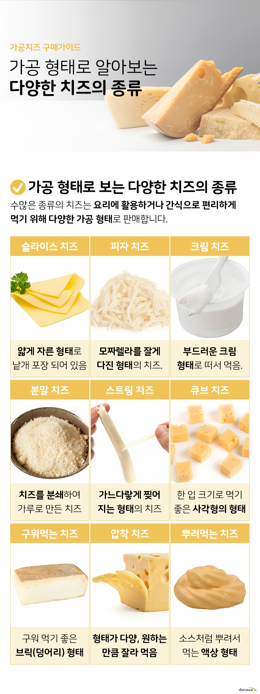 가공치즈 구매가이드 가공 형태로 알아보는 다양한 치즈의 종류 가공 형태로 알아보는 다양한 치즈의 종류 수많은 종류의 치즈는 요리에 활용하거나 간식으로 편리하게 먹기 위해 다양한 가공 형태로 판매합니다 슬라이스 치즈 얇게 자른 형태로 낱개 포장 되어 있음 피자 치즈 모짜렐라를 잘게 다진 형태의 치즈 크림 치즈 부드러운 크림 형태로 떠서 먹음 분말 치즈 치즈를 분쇄하여 가루로 만든 치즈 스트링 치즈 큐브 치즈 한 입 크기로 먹기 좋은 사각형의 형태 구워먹는 치즈 구워 먹기 좋은 브릭 덩어리 형태 압착 치즈 형태가 다양 원하는 만큼 잘라 먹음 뿌려먹는 치즈 소스처럼 뿌려서 먹는 액상 형태