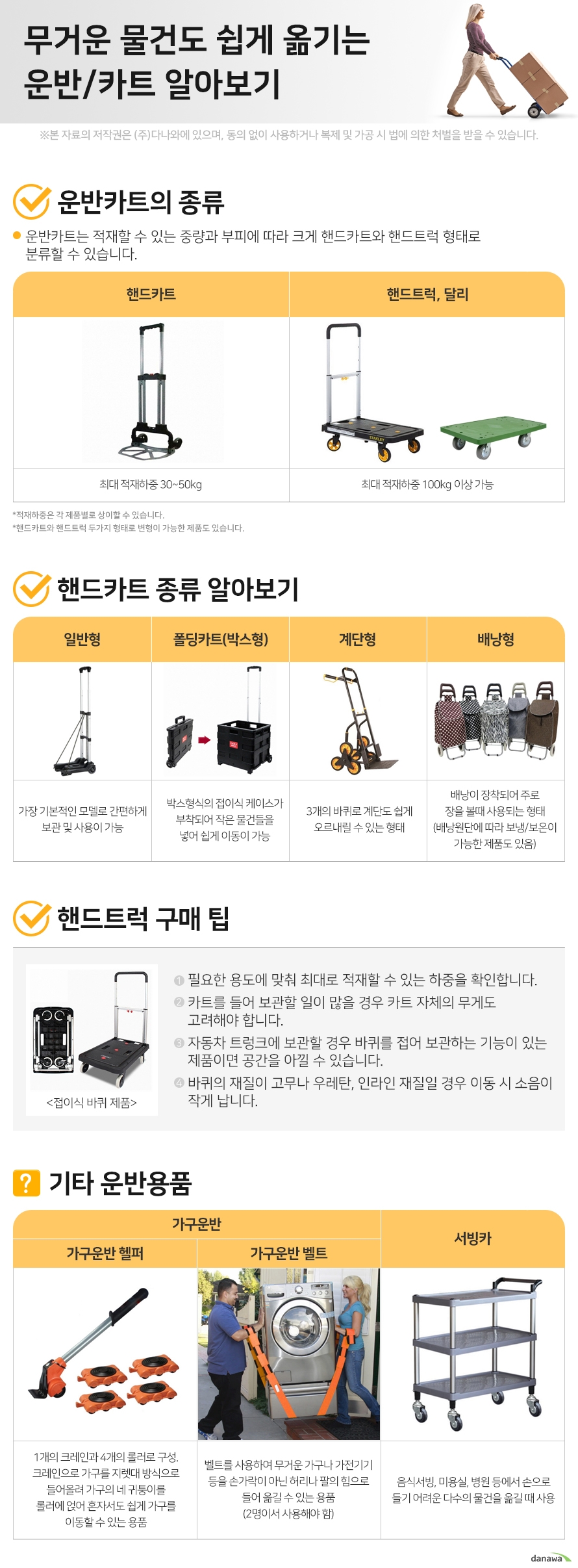 무거운 물건도 쉽게 옮기는 운반/카트 알아보기 1. 운반카트의 종류 운반카트는 적재할 수 있는 중량과 부피에 따라 크게 핸드카트와 핸드트럭 형태로 분류할 수 있습니다. 핸드카트 최대 적재하중 30~50kg 핸드트럭, 달리 최대 적재하중 100kg 이상 가능 적재하중은 각 제품별로 상이할 수 있습니다. 핸드카트와 핸드트럭 두가지 형태로 변형이 가능한 제품도 있습니다. 2. 핸드카트 종류 알아보기 일반형 가장 기본적인 모델로 간편하게 보관 및 사용이 가능 폴딩카트(박스형) 박스형식의 접이식 케이스가 부착되어 작은 물건들을 넣어 쉽게 이동이 가능 계단형 3개의 바퀴로 계단도 쉽게 오르내릴 수 있는 형태 배낭형 배낭이 장착되어 주로 장을 볼때 사용되는 형태 (배낭원단에 따라 보냉/보온이 가능한 제품도 있음) 3. 핸드트럭 구매 팁 1. 필요한 용도에 맞춰 최대로 적재할 수 있는 하중을 확인합니다. 2. 카트를 들어 보관할 일이 많을 경우 카트 자체의 무게도 고려해야 합니다. 3. 자동차 트렁크에 보관할 경우 바퀴를 접어 보관하는 기능이 있는 제품이면 공간을 아낄 수 있습니다. 4. 바퀴의 재질이 고무나 우레탄, 인라인 재질일 경우 이동 시 소음이 작게 납니다. 기타 운반용품 가구운반 가구운반 헬퍼 1개의 크레인과 4개의 롤러로 구성. 크레인으로 가구를 지렛대 방식으로 들어올려 가구의 네 귀퉁이를 롤러에 얹어 혼자서도 쉽게 가구를 이동할 수 있는 용품 가구운반 벨트 벨트를 사용하여 무거운 가구나 가전기기 등을 손가락이 아닌 허리나 팔의 힘으로 들어 옮길 수 있는 용품 (2명이서 사용해야 함) 서빙카 음식서빙, 미용실, 병원 등에서 손으로 들기 어려운 다수의 물건을 옮길 때 사용