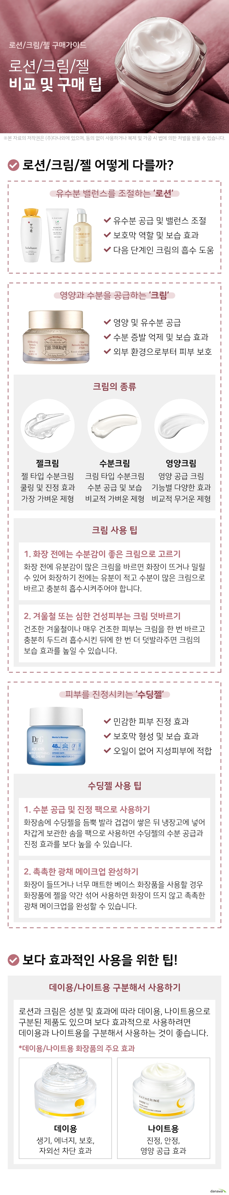 로션 크림 젤 구매가이드 로션 크림 젤 비교 및 구매 팁 로션 크림 젤 어떻게 다를까 유수분 밸런스를 조절하는 로션 피부에 유수분을 공급하고 밸런스를 조절한다 피부의 얇은 보호막 역할을 하며 보습을 도와준다 다음 단계에 바르는 크림이 잘 흡수되도록 도와준다 영양과 수분을 공급하는 크림 피부에 영양과 유수분을 공급한다 수분 증발을 막고 촉촉한 피부를 오래 유지한다 외부 환경으로부터 피부를 보호한다 크림의 종류 젤크림 젤 타입 수분크림 쿨링 및 진정 효과 가장 가벼운 제형 수분크림 크림 타입 수분크림 수분 공급 및 보습 효과 비교적 가벼운 제형 영양크림 영양을 공급하는 크림 미백 탄력 등 다양한 효과 비교적 무거운 제형 크림 사용 팁 1 화장 전에는 수분감이 좋은 크림으로 고르기 화장 전에 유분감이 많은 크림을 바르면 화장이 뜨거나 밀릴 수 있어 화장하기 전에는 유분이 적고 수분이 많은 크림을 발라 충분히 흡수시켜주어야 합니다 2 겨울철 또는 심한 건성피부는 크림 덧바르기 건조한 겨울철이나 매우 건조한 피부는 크림을 한 번 바르고 충분히 두드려 흡수시킨 뒤에 한 번 더 덧발라주면 보습 효과를 높일 수 있습니다 피부를 진정시키는 수딩젤 피부의 온도를 낮춰 민감한 피부를 진정시킨다 피부에 밀착되어 보호막을 형성해 보습을 도와준다 오일 성분이 들어가지 않아 지성피부에 좋다 수딩젤 사용 팁 1 수분 공급 및 진정 팩으로 사용하기 화장솜에 젤을 듬뿍 발라 겹겹이 쌓은 뒤 냉장고에 넣어 차갑게 보관한 솜을 팩으로 사용하면 수딩젤의 수분 공급과 진정 효과를 보다 높일 수 있습니다 2 촉촉한 광채 메이크업 완성하기 화장이 들뜨거나 너무 매트한 베이스 화장품을 사용할 때 화장품에 젤을 약간 섞어 사용하면 화장이 뜨지 않고 촉촉한 광채 메이크업을 완성할 수 있습니다 보다 효과적인 사용을 위한 팁 데이용 나이트용 구분해서 사용하기 로션과 크림은 성분 및 효과에 따라 데이용 나이트용으로 구분된 제품도 있으며 보다 효과적으로 사용하려면 데이용과 나이트용을 구분해서 사용하는 것이 좋습니다 데이용 나이트용 화장품의 주요 효과 데이용 생기 에너지 보호 자외선 차단 효과 나이트용 진정 안정 영양 공급 효과