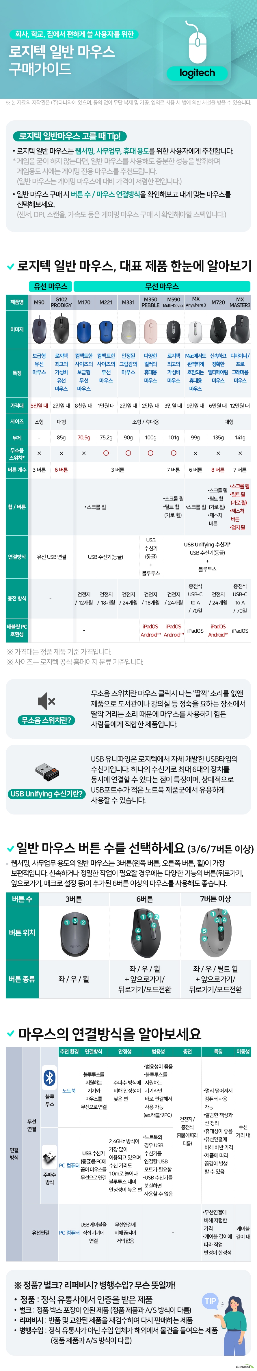 회사, 학교, 집에서 편하게 쓸 사용자를 위한 로지텍 일반 마우스 구매가이드 로지텍 일반마우스 고를 때 Tip! 로지텍 일반 마우스는 웹서핑, 사무업무, 휴대 용도를 위한 사용자에게 추천합니다. 게임을 굳이 하지 않는다면, 일반 마우스를 사용해도 충분한 성능을 발휘하며 게임용도 시에는 게이밍 전용 마우스를 추천드립니다. (일반 마우스는 게이밍 마우스에 대비 가격이 저렴한 편입니다.) 일반 마우스 구매 시 버튼 수 / 마우스 연결방식을 확인해보고 내게 맞는 마우스를 선택해보세요. (센서, DPI, 스캔율, 가속도 등은 게이밍 마우스 구매 시 확인해야할 스펙입니다.) 로지텍 일반 마우스, 대표 제품 한눈에 알아보기 유선 마우스 무선 마우스 제품명 M90 G102 PRODIGY M170 M221 M331 M350 PEBBLE M590 Multi-Device MX Anywhere 3 M720 MX MASTER3 특징 보급형 유선 마우스 로지텍 최고의 가성비 유선 마우스 컴팩트한 사이즈의 보급형 무선 마우스 컴팩트한 사이즈의 무선 마우스 안정된 그립감의 마우스 다양한 컬러의 휴대용 마우스 로지텍 최고의 가성비 마우스 Mac에서도 완벽하게 호환되는 휴대용 마우스 신속하고 정확한 멀티페어링 마우스 디자이너 / 프로그래머용 마우스 가격대 5천원 대 2만원 대 8천원 대 1만원 대 2만원 대 2만원 대 3만원 대 9만원 대 6만원 대 12만원 대 사이즈 소형 대형 소형 / 휴대용 대형 무게- 85g 70.5g 75.2g 90g 100g 101g 99g 135g 135g무소음 스위치 × × × ○ ○ ○ ○ × × ×하나의 수신기로 최대 6대의 장치를 동시에 연결할 수 있다는 점이 특징이며, 상대적으로 USB포트수가 적은 노트북 제품군에서 유용하게 사용할 수 있습니다. 일반 마우스 버튼 수를 선택하세요 (3/6/7버튼 이상) 웹서핑, 사무업무 용도의 일반 마우스는 3버튼(왼쪽 버튼, 오른쪽 버튼, 휠)이 가장 보편적입니다. 신속하거나 정밀한 작업이 필요할 경우에는 다양한 기능의 버튼(뒤로가기, 앞으로가기, 매크로 설정 등)이 추가된6버튼 이상의 마우스를 사용해도 좋습니다. 버튼 수 3버튼 6버튼 7버튼 이상 버튼 종류 좌 / 우 / 휠 좌 / 우 / 휠 + 앞으로가기/뒤로가기/모드전환 좌 / 우 / 틸트 휠 + 앞으로가기/뒤로가기/모드전환 마우스의 연결방식을 알아보세요 연결 방식 무선 연결 유선연결 블루투스 노트북 블루투스를 지원하는 기기와 마우스를 무선으로 연결 주파수 방식에 비해 안정성이 낮은 편 범용성이 좋음 블루투스를 지원하는기기라면 바로 연결해서사용 가능 (ex.태블릿 PC) 건전지 / 충전식 (제품에 따라 다름) 멀리 떨어져서컴퓨터 사용 가능 깔끔한 책상과선 정리 휴대성이 좋음 유선연결에 비해 비싼 가격 제품에 따라 끊김이 발생 할 수 있음 수신 거리 내 PC 컴퓨터 USB 수신기(동글)을 PC에꼽아 마우스를무선으로 연결 2.4GHz 방식이가장 많이 이용되고있으며 수신 거리도10m로 늘어나블루투스 대비안정성이 높은 편 노트북의 경우USB 수신기를연결할 USB포트가 필요함 USB 수신기를분실하면사용할 수 없음 PC 컴퓨터 USB 케이블을직접 기기에연결 무선연결에비해 끊김이거의 없음 - 무선연결에 비해 저렴한 가격 케이블 길이에따라 작업 반경이한정적 케이블 길이 내 ※ 정품? 벌크? 리퍼비시? 병행수입? 무슨 뜻일까! 정품 : 정식 유통사에서 인증을 받은 제품 벌크 : 정품 박스 포장이 안된 제품 (정품 제품과 A/S 방식이 다름) 리퍼비시 : 반품 및 교환된 제품을 재검수하여 다시 판매하는 제품 병행수입 : 정식 유통사가 아닌 수입 업체가 해외에서 물건을 들여오는 제품 (정품 제품과 A/S 방식이 다름)