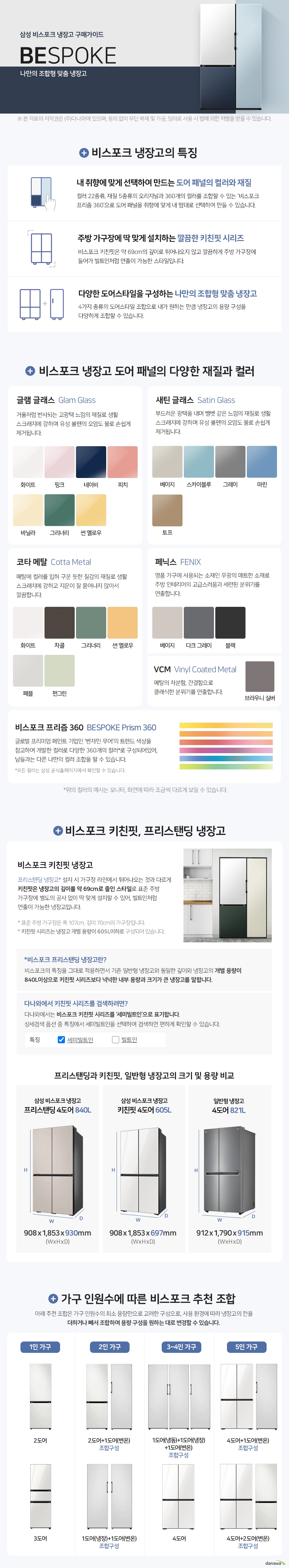 가전을 나답게 비스포크 나만의 비스포크 냉장고 만들기 비스포크BESPOKE는 맞춤 제작이라는 뜻으로 삼성에서 출시한 조합형 인테리어 디자인 가전입니다. 획일화된 무채색 가전에서 탈피하여 자신이 원하는 스타일로 냉장고 도어의 패널 색상, 재질을 선택하고 도어스타일을 자유롭게 조합하여 나만의 냉장고를 만들 수 있습니다. 내 취향에 맞게 선택하여 만드는 도어의 컬러와 재질 컬러 22종류, 재질 5종류의 오리지널과 360개의 컬러를 조합할 수 있는 비스포크 프리즘 360으로 도어 패널을 취향에 맞게 내 맘대로 선택하여 만들 수 있습니다.다양한 도어스타일을 선택해서 구성하는 조합형 냉장고 4가지 종류의 도어스타일 조합으로 원하는 만큼 냉장고의 용량 구성을 다양하게 할 수 있습니다. 주방 가구장에 딱 맞게 설치하는 깔끔한 키친핏 시리즈 키친핏은 약 69cm의 깊이로 튀어나오지 않고 깔끔하게 들어가 빌트인처럼 연출이 가능한 스타일입니다. 비스포크키친핏 프리스탠딩 냉장고 설치 시 가구장 라인에서 튀어나오는 것과 다르게 키친핏은 냉장고의 깊이를 약 69cm로 줄인 스타일로 표준 주방 가구장에 별도의 공사 없이 딱 맞게 설치할 수 있어, 빌트인처럼 연출이 가능한 냉장고입니다. 표준 주방 가구장은 폭 107cm, 깊이 70cm의 가구장입니다. 키친핏 시리즈는 냉장고 개별 용량이 605L이하로 구성되어 있습니다. 비스포크 프리스탠딩 냉장고란 비스포크의 특징을 그대로 적용하면서 기존 일반형 냉장고와 동일한 깊이와 냉장고 개별 용량이 840L이상으로 키친핏 시리즈보다 넉넉한 내부 용량과 크기가 큰 냉장고를 말합니다. 다나와에서 키친핏 시리즈를 검색하려면 다나와에서는 비스포크 키친핏 시리즈를 세미빌트인으로 표기합니다. 상세검색 옵션 중 특징에서 세미빌트인을 선택하여 검색하면 편하게 확인할 수 있습니다. 프리스탠딩과 키친핏, 일반형 냉장고의 크기 및 용량 비교 삼성 비스포크 냉장고 프리스탠딩 4도어 840L 908x1,853x930mm WxHxD 삼성 비스포크 냉장고 키친핏 4도어 605L 908x1,853x697mm WxHxD 일반형 냉장고 4도어 821L 912x1,790x915mm WxHxD 가구 인원수에 따른 비스포크 추천 조합 아래 추천 조합은 가구 인원수의 최소 용량만으로 고려한 구성으로, 사용 환경에 따라 냉장고의 칸을 더하거나 빼서 조합하여 용량 구성을 원하는 대로 변경할 수 있습니다. 1인가구 2도어 3도어 2인가구 2도어 1도어 변온 조합구성 1도어 냉장 1도어 변온 조합구성 3 4인 가구 1도어 냉동 1도어 냉장 1도어 변온 조합구성 4도어 5인가구 4도어 1도어 변온 조합구성 4도어 2도어 변온 조합구성