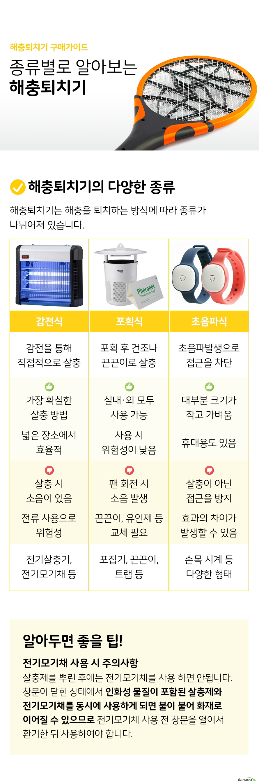 해충퇴치기 구매가이드 종류별로 알아보는 해충퇴치기 해충퇴치기의 다양한 종류 해충퇴치기는 해충을 퇴치하는 방식에 따라 종류가 나뉘어져 있습니다 감전식 감전을 통해 직접적으로 살충 가장 확실한 살충 방법 넓은 장소에서 효율적 살충 시 소음이 있음 전류 사용으로 위험성 전기살충기 전기모기채 등 포획식 포획 후 건조나 끈끈이로 살충 실내외 모두 사용 가능 사용 시 위험성이 낮음 팬 회전 시 소음 발생 끈끈이 유인제 등 교체 필요 포집기 끈끈이 트랩 등 초음파식 초음파발생으로 접근을 차단 대부분 크기가 작고 가벼움 휴대용도 있음 살충이 아닌 접근을 방지 효과의 차이가 발생할 수 있음 손목 시계 등 다양한 형태 알아두면 좋을 팁 전기모기채 사용 시 주의사항 살충제를 뿌린 후에는 전기모기채를 사용 하면 안됩니다. 창문이 닫힌 상태에서 인화성 물질이 포함된 살충제와 전기모기채를 동시에 사용하게 되면 불이 붙어 화재로 이어질 수 있으므로 전기모기채 사용 전 창문을 열어서 환기한 뒤 사용하여야 합니다