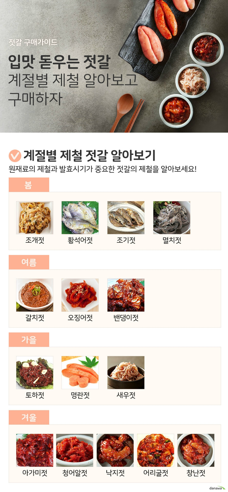 입맛 돋우는 젓갈 계절별 제철 알아보고 구매하자 계절별 제철 젓갈 알아보기 원재료의 제철과 발효시기가 중요한 젓갈의 제철을 알아보세요! 봄 조개젓 조개젓 오징어젓 밴댕이젓 가을 토하젓 명란젓 새우젓 겨울 아가미젓 청어알젓 낙지젓 어리굴젓 창난젓 더 알면 좋은 정보 젓갈 과 액젓의 차이점 비교 발효기간 젓갈은 약2~3개월 액젓은 약6~24개월 젓갈은 발효를 거치고 나서도 원재료의 형태가 보존되어있다. 액젓은 발효를 거치면서 원재료의 형태가 분해되고, 액상형태로 여과과정을 거친다. 젓갈의 섭취방법은 밥 반찬으로 먹을 수 있다. 액젓은 요리에 양념으로 이용하여 섭취. (대표적으로 김치 양념에 사용.)