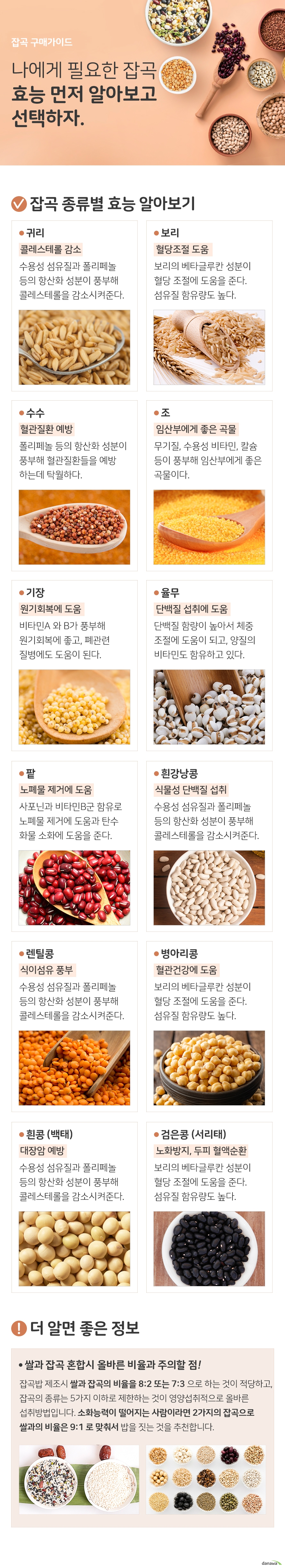 나에게 필요한 잡곡 효능 먼저 알아보고 선택하자. 잡곡 종류별 효능 알아보기 귀리 콜레스테롤 감소 수용성 섬유질과 폴리페놀 등의 항산화 성분이 풍부해 콜레스테롤을 감소시켜준다. 보리 혈당조절 도움 보리의 베타글루칸 성분이 혈당 조절에 도움을 준다. 섬유질 함유량도 높다. 수수 혈관질환 예방 폴리페놀 등의 항산화 성분이 풍부해 혈관질환들을 예방 하는데 탁월하다. 조 임산부에게 좋은 곡물 무기질, 수용성 비타민, 칼슘 등이 풍부해 임산부에게 좋은 곡물이다. 기장 원기회복에 도움 비타민A 와 B가 풍부해 원기회복에 좋고, 폐관련 질병에도 도움이 된다. 율무 단백질 섭취에 도움 단백질 함량이 높아서 체중 조절에 도움이 되고, 양질의 비타민도 함유하고 있다. 팥 노폐물 제거에 도움 사포닌과 비타민B군 함유로 노폐물 제거에 도움과 탄수 화물 소화에 도움을 준다. 흰강낭콩 식물성 단백질 섭취 식물성 단백질이 풍부해 운동 을 하는 사람들에게 양질의 근육을 만드는데 도움준다. 렌틸콩 식이섬유 풍부 식이섬유가 풍부해 장 건강에 도움이 되고 포만감도 높아 체중감량에 도움이 된다. 병아리콩 혈관건강에 도움 불포화 지방산, 이소플라본 성분이 풍부해 혈관건강에 도움을 준다. 흰콩(백태) 대장암 예방 식이섬유 풍부하여 배변활동 에 도움과 대장암 예방에 도움을 준다. 검은콩(서리태) 노화방지, 두피 혈액순환 안토시아닌이 풍부해 노화 방지에 좋으며 두피의 혈액 순환을 도와준다. 더 알면 좋은 정보 쌀과 잡곡 혼합시 올바른 비율과 주의할 점! 잡곡밥 제조시 쌀과 잡곡의 비율을 8:2 또는 7:3 으로 하는 것이 적당하고, 잡곡의 종류는 5가지 이하로 제한하는 것이 영양섭취적으로도 올바른 섭취방법입니다. 소화능력이 떨어지는 사람이라면 2가지의 잡곡으로 쌀과의 비율은 9:1 로 맞춰서 밥을 짓는 것을 추천합니다.