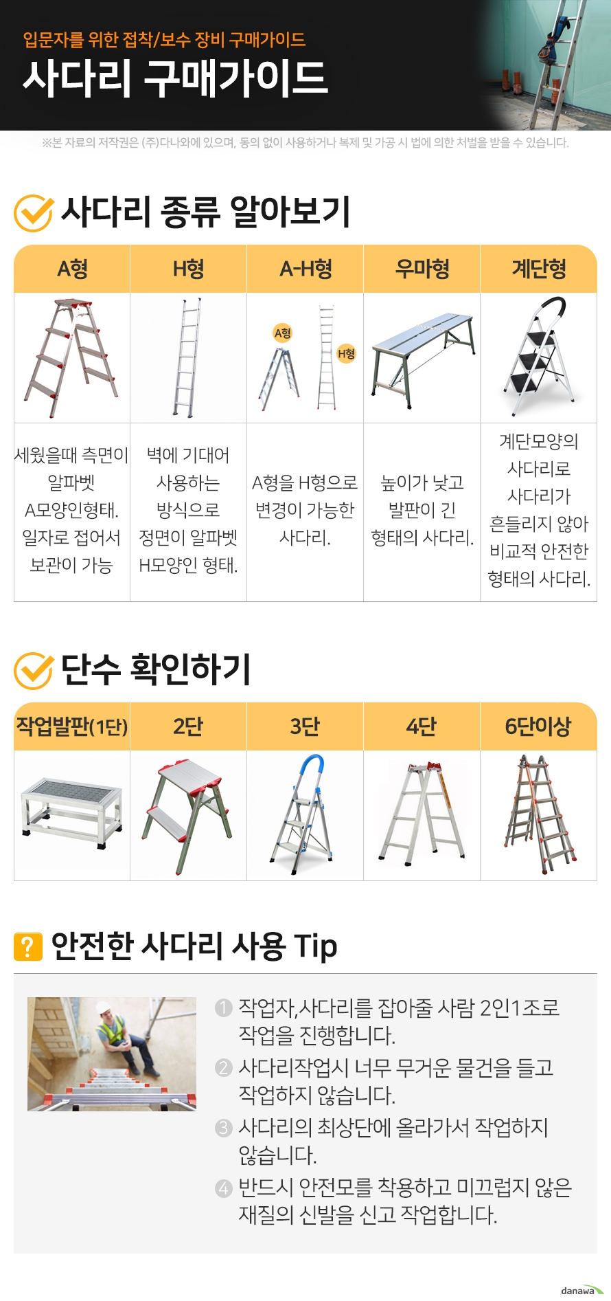 입문자를 위한 접착/보수 장비 구매가이드 사다리 구매가이드 1. 사다리 종류 알아보기 A형 세웠을때 측면이 알파벳 A모양인 형태. 일자로 접어서 보관이 가능 H형 벽에 기대어 사용하는 방식으로 정면이 알파벳 H모양인 형태. A-H형 A형을 일자로 펴 H형으로 변경이 가능한 사다리. 우마형 높이가 낮고 발판이 긴 형태의 사다리. 계단형 계단모양의 사다리로 사다리가 흔들리지 않아 비교적 안전한 형태의 사다리. 2. 단수 확인하기 작업발판(1단) 2단 3단 4단 6단이상 안전한 사다리 사용 Tip 1. 작업자,사다리를 잡아줄 사람 2인1조로 작업을 진행합니다. 2. 사다리작업시 너무 무거운 물건을 들고 작업하지 않습니다. 3. 사다리의 최상단에 올라가서 작업하지 않습니다. 4. 반드시 안전모를 착용하고 미끄럽지 않은 재질의 신발을 신고 작업합니다.