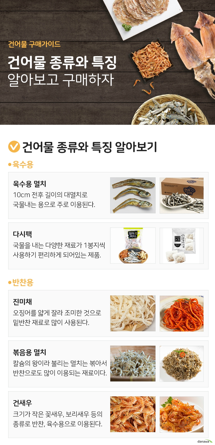 건어물 구매가이드 건어물 종류와 특징 알아보고 구매하자 건어물 종류와 특징 알아보기 육수용 육수용 멸치 10cm 전후 길이의 대멸치로 국물을 내는 용으로 주로 이용된다. 다시팩 국물을 내는 다양한 재료가 1봉지씩 사용하기 편리하게 나온 제품. 반찬용 진미채 오징어를 얇게 잘라 조미한 것으로 밑반찬 재료로 많이 사용된다. 볶음용 멸치 칼슘의 왕이라 불리는 멸치는 볶아서 반찬으로도 많이 이용되는 재료이다. 칼슘의 왕이라 불리는 멸치는 볶아서 반찬으로도 많이 이용되는 재료이다. 건새우 크기가 작은 꽃새우, 보리 새우 등의 종류로 반찬, 육수용으로 이용된다. 간식용 쥐포 쥐치의 포를 떠서 말린 후 조미한 것으로 남녀노소 즐길 수 있는 간식. 노가리 어린 명태를 말린 것으로 짭짤하고 바삭한 식감으로 간식, 술안주로도 딱이다. 과메기 꽁치를 냉동과 해동을 반복한 것으로 꼬들한 식감이 일품이다. 더 알면 좋은 정보! 비슷하게 생긴 오징어와 한치의 차이점이 궁금하다면! 오징어는 다리가 한치보다 길고 지느러미는 한치보다는 크기가 작다 몸통 크기의 30퍼센트 정도 되는 길이를 가졌다. 식감은 한치보다 쫄깃하다. 한치는 오징어보다 다리가 짧다 약 3센티 정도이다. 지느러미 길이는 몸통의 70퍼센트를 차지하는 길이이다. 오징어보다 길다 식감은 오징어 보다 부드럽고 연한 것이 특징이다.