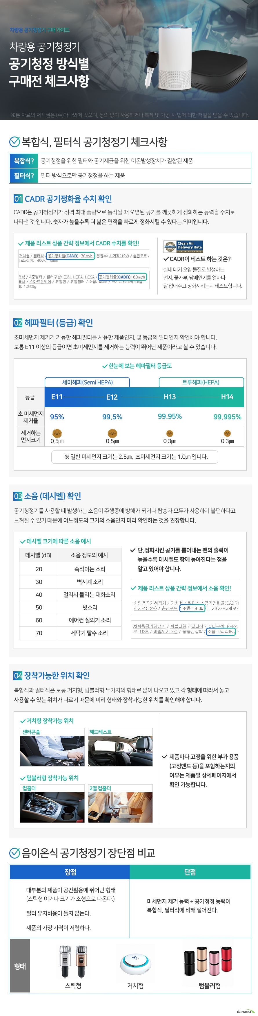 공기청정 방식별 구매전 체크사항 복합식, 필터식 공기청정기 체크사항 복합식 ? 공기청정을 위한 필터와 공기제균을 위한 이온발생장치가 결합된 제품 필터식 ? 필터 방식으로만 공기청정을 하는 제품 CADR 공기정화율 수치 확인 CADR은 공기청정기가 정격 최대 풍량으로 동작될 때 오염된 공기를 깨끗하게 정화하는 능력을 수치로 나타낸 것 입니다. 숫자가 높을수록 더 넓은 면적을 빠르게 정화시킬 수 있다는 의미입니다. 헤파필터 (등급) 확인 초미세먼지 제거가 가능한 헤파필터를 사용한 제품인지, 몇 등급의 필터인지 확인해야 합니다. 보통 E11 이상의 등급이면 초미세먼지를 제거하는 능력이 뛰어난 제품이라고 볼 수 있습니다. 소음 (데시벨) 확인 공기청정기를 사용할 때 발생하는 소음이 주행중에 방해가 되거나 탑승자 모두가 사용하기 불편하다고 느껴질 수 있기 때문에 어느정도의 크기의 소음인지 미리 확인하는 것을 권장합니다. 단,정화시킨 공기를 뿜어내는 팬의 출력이 높을수록 데시벨도 함께 높아진다는 점을 알고 있어야 합니다. 장착가능한 위치 확인 복합식과 필터식은 보통 거치형, 텀블러형 두가지의 형태로 많이 나오고 있고 각 형태에 따라서 놓고 사용할 수 있는 위치가 다르기 때문에 미리 형태와 장착가능한 위치를 확인해야 합니다. 거치형 센터콘솔, 헤드레스트 텀블러형 컵홀더 2열 컵홀더 제품마다 고정을 위한 부가 용품 (고정밴드 등)을 포함하는지의 여부는 제품별 상세페이지에서 확인 가능합니다. 음이온식 공기청정기 장단점 비교 장점 대부분의 제품이 공간활용에 뛰어난 형태 (스틱형 이거나 크기가 소형으로 나온다.) 필터 유지비용이 들지 않는다. 제품의 가장 가격이 저렴하다. 단점 미세먼지 제거 능력 + 공기청정 능력이 복합식, 필터식에 비해 떨어진다.