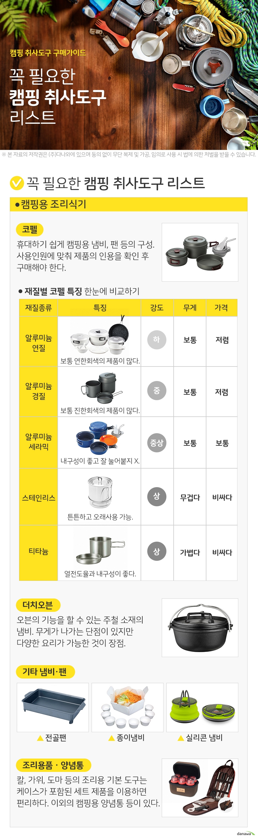 꼭 필요한 캠핑 취사도구 리스트  꼭 필요한 캠핑 취사도구 리스트 캠핑용 조리식기 코펠 휴대하기 쉽게 캠핑용 냄비, 팬 등의 구성. 사용인원에 맞춰 제품의 인용을 확인 후 구매해야 한다.  재질별 코펠 특징 한눈에 비교하기 알루미늄연질 강도는 약하지만 무게는 보통이고 가격은 저렴하다  알루미늄 경질 강도는 중이지만 무게는 보통이고 가격은 저렴하다  알루미늄 세라믹 강도는 중상이고 무게와 가격이 모두 보통이다  스테인리스는 강도가 상이고 무게는 무겁고 가격도 비싼편이다  티타늄은 강도가 상이고 무게는 가볍지만 가격은 비싸다  스테인리스와 티타늄은 내구성이 좋다 오래사용 가능하다.    더치오븐 오븐의 기능을 할 수 있는 주철 소재의 냄비. 무게가 나가는 단점이 있지만 다양한 요리가 가능한 것이 장점.   기타 냄비·팬 전골팬 종이냄비 실리콘냄비   조리용품 양념통 칼, 가위, 도마 등의 조리용 기본 도구는  케이스가 포함된 세트 제품을 이용하면 편리하다. 이외의 캠핑용 양념통 등이 있다.  캠핑용 물통 커트러리 컵  물통(워터저그) 야외에서 물탱크 역활을 하는 물통.  보온과 보냉이 가능한 저그 제품도 있다.  커트러리 휴대하기 편하도록 케이스와 세트로 나온 제품들이 많다.   컵 가벼우면서도 튼튼하도록 캠핑용 컵의 소재는 티타늄 또는 스테인리스가 주를 이룬다.  설거지 용품 설거지 통 취사장과의 거리가 멀 때 식기류를 한번에 담아서 이동하기 편리하고 방수가 된다.  건조망·건조대 식기류를 건조시킬 때 사용한다. 가벼운 식기류는 건조망, 무거운 식기류는 건조대를 이용하는것을 권장.  