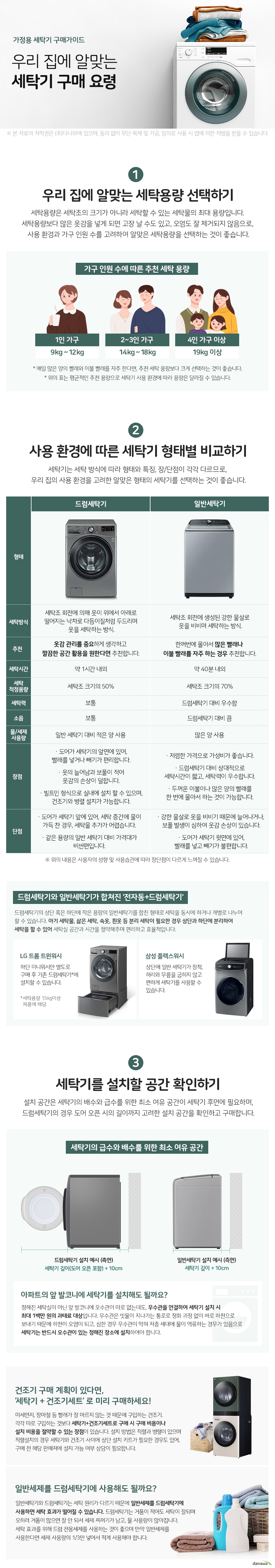 가정용 세탁기 구매가이드 우리 집에 알맞는 세탁기 구매 요령 우리 집에 알맞는 세탁용량 선택하기 세탁용량은 세탁조의 크기가 아니라 세탁할 수 있는 세탁물의 최대 용량입니다. 세탁용량보다 많은 옷감을 넣게 되면 고장 날 수도 있고, 오염도 잘 제거되지 않음으로, 사용 환경과 가구 인원 수를 고려하여 알맞은 세탁용량을 선택하는 것이 좋습니다. 가구 인원 수에 따른 추천 세탁 용량 1인 가구 9kg~12kg 2~3인 가구 14kg~18kg 4인 가구 이상 19kg 이상 매일 많은 양의 빨래와 이불 빨래를 자주 한다면, 추천 세탁 용량보다 크게 선택하는 것이 좋습니다. 위의 표는 평균적인 추천 용량으로 세탁기 사용 환경에 따라 용량은 달라질 수 있습니다. 사용 환경에 따른 세탁기 형태별 비교하기 세탁기는 세탁 방식에 따라 형태와 특징, 장/단점이 각각 다르므로, 우리 집의 사용 환경을 고려한 알맞은 형태의 세탁기를 선택하는 것이 좋습니다. 드럼세탁기 세탁방식 세탁조 회전에 의해 옷이 위에서 아래로 떨어지는 낙차로 다듬이질처럼 두드리며 옷을 세탁하는 방식. 추천 옷감 관리를 중요하게 생각하고 깔끔한 공간 활용을 원한다면 추천합니다. 세탁시간 약 1시간 내외 세탁 적정용량 세탁조 크기의 50 세탁력 보통 소음 보통 물 세제 사용량 일반 세탁기 대비 적은 양 사용 장점 도어가 세탁기의 앞면에 있어, 빨래를 넣거나 빼기가 편리합니다. 옷의 늘어남과 보풀이 적어 옷감의 손상이 덜합니다. 빌트인 형식으로 실내에 설치 할 수 있으며, 건조기와 병렬 설치가 가능합니다. 단점 도어가 세탁기 앞에 있어, 세탁 중간에 물이 가득 찬 경우, 세탁물 추가가 어렵습니다. 같은 용량의 일반 세탁기 대비 가격대가 비싼편입니다. 일반세탁기 세탁조 회전에 생성된 강한 물살로 옷을 비비며 세탁하는 방식. 추천 한꺼번에 몰아서 많은 빨래나 이불 빨래를 자주 하는 경우 추천합니다. 세탁시간 약 40분 내외 세탁조 크기의 70 세탁력 드럼세탁기 대비 우수함 소음 드럼세탁기 대비 큼 물 세제 사용량 많은 양 사용 장점 저렴한 가격으로 가성비가 좋습니다. 드럼세탁기 대비 상대적으로 세탁시간이 짧고, 세탁력이 우수합니다. 두꺼운 이불이나 많은 양의 빨래를 한 번에 몰아서 하는 것이 가능합니다. 단점 강한 물살로 옷을 비비기 때문에 늘어나거나, 보풀 발생이 심하여 옷감 손상이 있습니다. 도어가 세탁기 윗면에 있어, 빨래를 넣고 빼기가 불편합니다. 위의 내용은 사용자의 성향 및 사용습관에 따라 장단점이 다르게 느껴질 수 있습니다. 드럼세탁기와 일반세탁기가 합쳐진 전자동 드럼세탁기 드럼세탁기의 상단 혹은 하단에 작은 용량의 일반세탁기를 합친 형태로 세탁을 동시에 하거나 개별로 나누어 할 수 있습니다. 아기 세탁물, 삶은 세탁, 속옷, 흰옷 등 분리 세탁이 필요한 경우 상단과 하단에 분리하여 세탁을 할 수 있어 세탁실 공간과 시간을 절약해주며 편리하고 효율적입니다. lg트롬 트윈워시 하단 미니워시만 별도로 구매 후 기존 드럼세탁기*에 설치할 수 있습니다. 세탁용량 15kg이상 제품에 해당. 삼성 플렉스워시 상단에 일반 세탁기가 장착, 허리와 무릎을 굽히지 않고 편하게 세탁기를 사용할 수 있습니다. 세탁기를 설치할 공간 확인하기 설치 공간은 세탁기의 배수와 급수를 위한 최소 여유 공간이 세탁기 후면에 필요하며, 드럼세탁기의 경우 도어 오픈 시의 길이까지 고려한 설치 공간을 확인하고 구매합니다. 세탁기의 급수와 배수를 위한 최소 여유 드럼세탁기 설치 예시 세탁기 깊이 도어 오픈 포함 + 10cm 일반세탁기 설치 예시 세탁기 깊이 10cm 아파트의 앞 발코니에 세탁기를 설치해도 될까요 정해진 세탁실이 아닌 앞 발코니에 오수관이 따로 없는데도, 우수관을 연결하여 세탁기 설치 시 최대 1백만 원의 과태료 대상입니다. 우수관은 빗물이 지나가는 통로로 정화 과정 없이 바로 하천으로 보내기 때문에 하천이 오염이 되고, 심한 경우 우수관이 막혀 저층 세대에 물이 역류하는 경우가 있음으로 세탁기는 반드시 오수관이 있는 정해진 장소에 설치하여야 합니다. 건조기 구매 계획이 있다면, 세탁기 건조기세트 로 미리 구매하세요 미세먼지, 장마철 등 빨래가 잘 마르지 않는 것 때문에 구입하는 건조기. 각각 따로 구입하는 것보다 세탁기+건조기세트로 구매 시 구매 비용이나 설치 비용을 절약할 수 있는 장점이 있습니다. 설치 방법은 직렬과 병렬이 있으며 직렬설치의 경우 세탁기와 건조기 사이에 상단 설치 키트가 필요한 경우도 있어, 구매 전 해당 판매처에 설치 가능 여부 상담이 필요합니다. 일반세제를 드럼세탁기에 사용해도 될까요 일반세탁기와 드럼세탁기는 세탁 원리가 다르기 때문에 일반세제를 드럼세탁기에 사용하면 세탁효과가 떨어질 수 있습니다. 드럼세탁기는 거품이 적어도 세탁이 잘되며 오히려 거품이 많으면 잘 안 되서 세제 찌꺼기가 남고 물사용량이 많아집니다. 세탁 효과를 위해 드럼 전용세제를 사용하는 것이 좋으며 만약 일반세제를 사용한다면 세제 사용량의 1/3만 넣어서 적게 사용해야합니다.