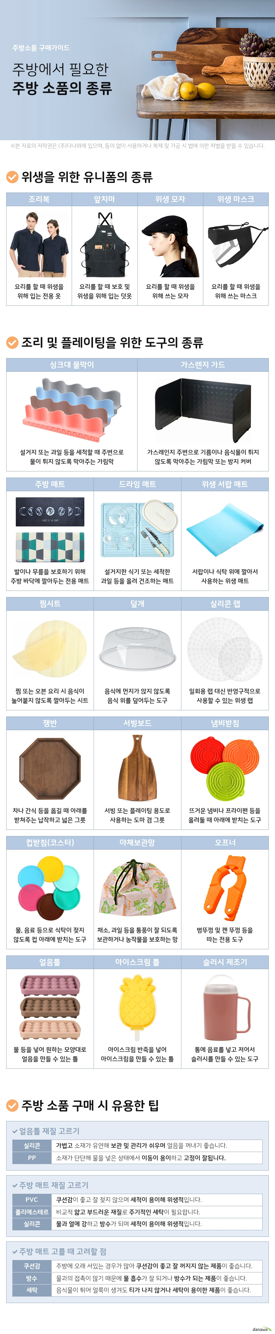 주방소품 구매가이드 주방에서 필요한 주방 소품의 종류 위생을 위한 유니폼의 종류 조리복 요리를 할 때 위생을 위해 입는 전용 옷 앞치마 요리를 할 때 보호 및 위생을 위해 입는 덧옷 위생 모자 요리를 할 때 위생을 위해 쓰는 모자 위생마스크 요리를 할 때 위생을 위해 쓰는 마스크 조리 및 플레이팅을 위한 도구의 종류 싱크대 물막이 설거지 또는 과일 등을 세척할 때 주변으로 물이 튀지 않도록 막아주는 가림막 가스렌지 가드 가스레인지 주변으로 기름이나 음식물이 튀지 않도록 막아주는 가림막 또는 방지 커버 주방 매트 발이나 무릎을 보호하기 위해 주방 바닥에 깔아두는 전용 매트 드라잉 매트 설거지한 식기 또는 세척한 과일 등을 올려 건조하는 매트 위생 서랍 매트 서랍이나 식탁 위에 깔아서 사용하는 위생 매트 찜시트 찜 또는 오븐 요리 시 음식이 눌어붙지 않도록 깔아두는 시트 덮개 음식에 먼지가 앉지 않도록 음식 위를 덮어두는 도구 실리콘 랩 일회용 랩 대신 반영구적으로 사용할 수 있는 위생 랩 쟁반 차나 간식 등을 옮길 때 아래를 받쳐주는 납작하고 넓은 그릇 서빙보드 서빙 또는 플레이팅 용도로 사용하는 도마 겸 그릇 냄비받침 뜨거운 냄비나 프라이팬 등을 올려둘 때 아래에 받치는 도구 컵받침 물 음료 등으로 식탁이 젖지 않도록 컵 아래에 받치는 도구 야채보관망 채소 과일 등을 통풍이 잘 되도록 보관하거나 농작물을 보호하는 망 오프너 병뚜껑 및 캔 뚜껑 등을 따는 전용 도구 얼음틀 물 등을 넣어 원하는 모양대로 얼음을 만들 수 있는 틀 아이스크림 틀 아이스크림 반죽을 넣어 아이스크림을 만들 수 있는 틀 슬러시 제조기 통에 음료를 넣고 저어서 슬러시를 만들 수 있는 도구 주방 소품 구매 시 유용한 팁 얼음틀 재질 고르기 실리콘 가볍고 소재가 유연해 보관 및 관리가 쉬우며 얼음을 꺼내기 좋습니다 PP 소재가 단단해 물을 넣은 상태에서 이동이 용이하고 고정이 잘됩니다 주방 매트 재질 고르기 PVC 쿠션감이 좋고 잘 젖지 않으며 세척이 용이해 위생적입니다 폴리에스테르 비교적 얇고 부드러운 재질로 주기적인 세탁이 필요합니다 실리콘 물과 열에 강하고 방수가 되며 세척이 용이해 위생적입니다 주방 매트 고를 때 고려할 점 쿠션감 주방에 오래 서있는 경우가 많아 쿠션감이 좋고 잘 꺼지지 않는 제품이 좋습니다 방수 물과의 접촉이 많기 때문에 물 흡수가 잘 되거나 방수가 되는 제품이 좋습니다 세탁 음식물이 튀어 얼룩이 생겨도 티가 나지 않거나 세탁이 용이한 제품이 좋습니다
