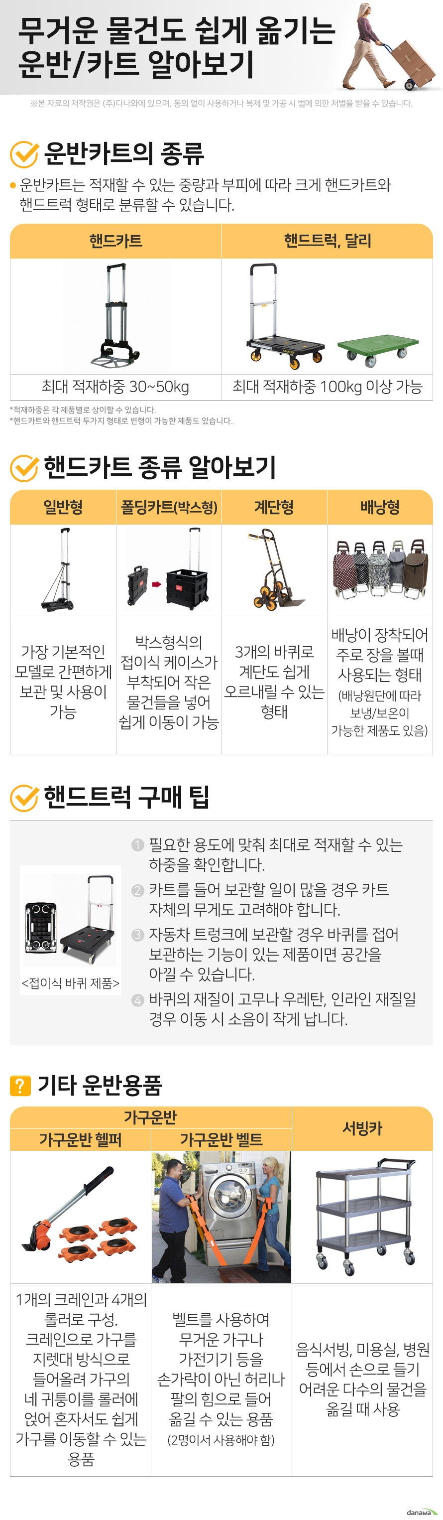 무거운 물건도 쉽게 옮기는 운반/카트 알아보기 1. 운반카트의 종류 운반카트는 적재할 수 있는 중량과 부피에 따라 크게 핸드카트와 핸드트럭 형태로 분류할 수 있습니다. 핸드카트 최대 적재하중 30~50kg 핸드트럭, 달리 최대 적재하중 100kg 이상 가능 적재하중은 각 제품별로 상이할 수 있습니다. 핸드카트와 핸드트럭 두가지 형태로 변형이 가능한 제품도 있습니다. 2. 핸드카트 종류 알아보기 일반형 가장 기본적인 모델로 간편하게 보관 및 사용이 가능 폴딩카트(박스형) 박스형식의 접이식 케이스가 부착되어 작은 물건들을 넣어 쉽게 이동이 가능 계단형 3개의 바퀴로 계단도 쉽게 오르내릴 수 있는 형태 배낭형 배낭이 장착되어 주로 장을 볼때 사용되는 형태 (배낭원단에 따라 보냉/보온이 가능한 제품도 있음) 3. 핸드트럭 구매 팁 1. 필요한 용도에 맞춰 최대로 적재할 수 있는 하중을 확인합니다. 2. 카트를 들어 보관할 일이 많을 경우 카트 자체의 무게도 고려해야 합니다. 3. 자동차 트렁크에 보관할 경우 바퀴를 접어 보관하는 기능이 있는 제품이면 공간을 아낄 수 있습니다. 4. 바퀴의 재질이 고무나 우레탄, 인라인 재질일 경우 이동 시 소음이 작게 납니다. 기타 운반용품 가구운반 가구운반 헬퍼 1개의 크레인과 4개의 롤러로 구성. 크레인으로 가구를 지렛대 방식으로 들어올려 가구의 네 귀퉁이를 롤러에 얹어 혼자서도 쉽게 가구를 이동할 수 있는 용품 가구운반 벨트 벨트를 사용하여 무거운 가구나 가전기기 등을 손가락이 아닌 허리나 팔의 힘으로 들어 옮길 수 있는 용품 (2명이서 사용해야 함) 서빙카 음식서빙, 미용실, 병원 등에서 손으로 들기 어려운 다수의 물건을 옮길 때 사용