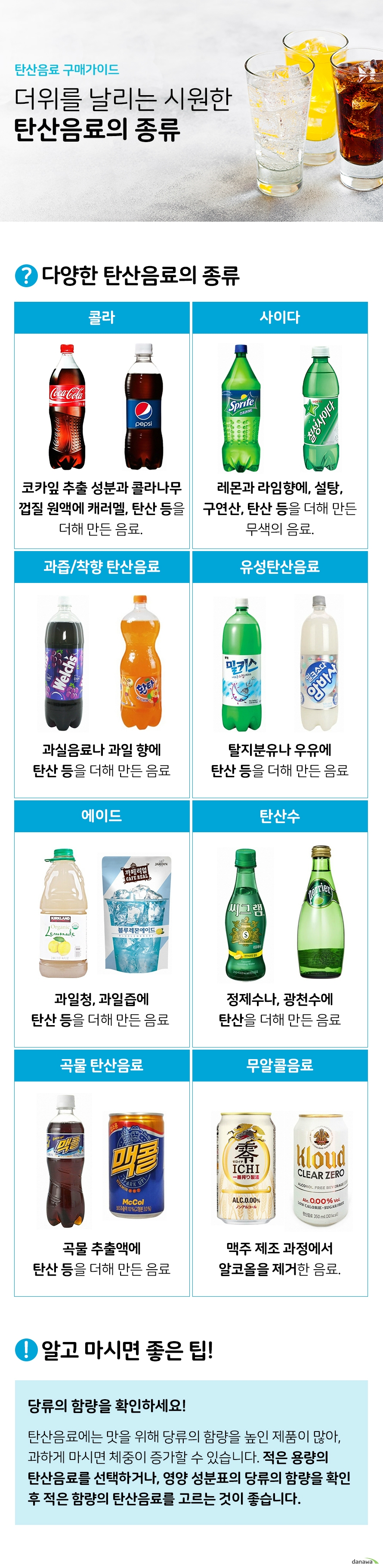 탄산음료 구매가이드 더위를 날리는 시원한  탄산음료의 종류  콜라 카잎 추출 성분과 콜라나무 껍질 원액에 캐러멜 탄산 등을 더해 만든 음료  사이다 레몬과 라임향에 설탕 구연산  탄산 등을 더해 만든 무색의 음료  과즙 착향 탄산음료 과실음료나 과일 향에 탄산 등을 더해 만든 음료  유성탄산음료 탈지분유나 우유에 탄산 등을 더해 만든 음료  에이드 과일청 과일즙에 탄산 등을 더해 만든 음료 탄산수 정제수나 광천수에 탄산을 더해 만든 음료 곡물탄산음료 곡물 추출액에 탄산 등을 더해 만든 음료 무알콜음료 맥주 제조 과정에서 알코올을 제거한 음료 알고 마시면 좋을 팁 당류의 함량을 확인하세요 탄산음료에는 맛을 위해 당류의 함량을 높인 제품이 많아 과하게 마시면 체중이 증가할 수 있습니다 적은 용량의 탄산음료를 선택하거나 영양 성분표의 당류의 함량을 확인 후 적은 함량의 탄산음료를 고르는 것이 좋습니다 