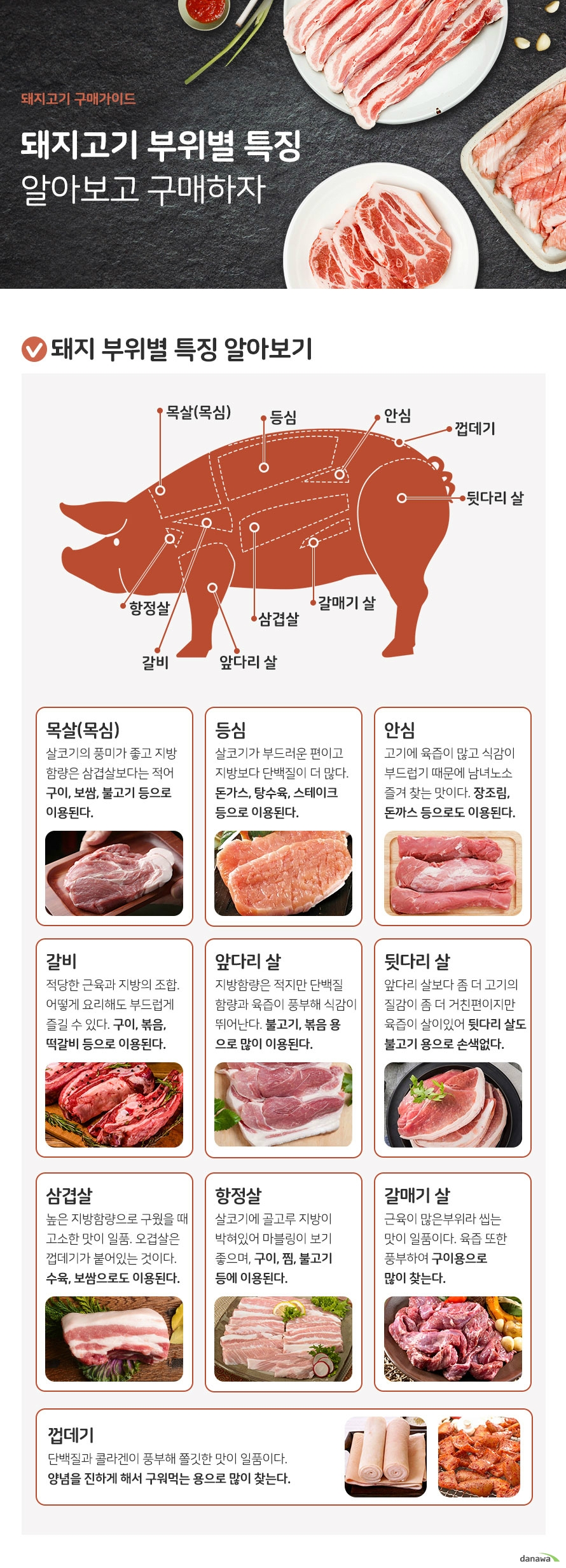 돼지고기 부위별 특징 알아보고 구매하자 돼지 부위별 특징 알아보기 1목심 삼겹살보다 지방함량이 적어 풍미가 뛰어난다. 구이, 보쌈, 불고기 등으로 이용된다. 2등심 살코기가 부드럽고 지방보다 단백질이 많다. 돈가스, 탕수육, 스테이크 등으로 이용된다. 3안심 육즙이 풍부하고 고기의 결이 부드럽다. 장조림, 돈가스 등으로 많이 이용된다. 4갈비 근육과 지방이 조화롭게 되어있어 부드럽다. 구이, 볶음 떡갈비 등으로 많이 이용된다. 5앞다리살 지방함량이 적지만 단백질과 육즙이 조화로워 식감이 뛰어난다. 불고기, 볶음 등으로 이용된다. 6뒷다리살 앞다리 살보다는 살코기가 거친편이지만 육즙이 많이 있어 불고기 용으로 손색없다. 7삼겹살 구웠을 때 고소한 맛이 일품! 오겹살은 껍질이 붙은 것을 말한다. 수육, 보쌈으로도 이용된다. 8항정살 살코기에 지방이 골고루 박혀있어 마블링이 뛰어난다. 구이, 찜, 불로기 등에 이용된다. 9갈매기 살 근육이 많아 있어 씹는 맛이 뛰어난다. 육즙 또한 풍부하여 구이용으로 많이 찾는다. 10껍데기 단백질과 콜라겐이 풍부해 쫄깃한 맛이 일품이다 양념을 진하게 해서 구워먹는 용으로 이용된다. 더 알면 좋은 정보 돼지 목뼈와 등뼈의 차이점 알아보기 등뼈 기름기가 적어 담백하다 살코기가 적게 있는편 목뼈 살코기가 부드럽고 등뼈보다 많이 있는 편 다나와 상세검색에서 뼈 종류 항목에서 쉽게 검색할 수 있습니다.