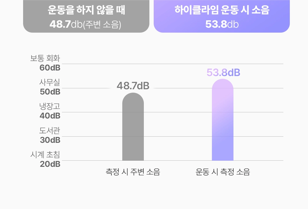 이고진 EGOJIN 이고진 하이클라임 운동기구의 저소음 성능을 보여주는 소음 측정 비교 그래프로, 주변 소음 48.7dB 대비 운동 시 53.8dB이 측정되어 층간소음 걱정 없이 사용할 수 있습니다.