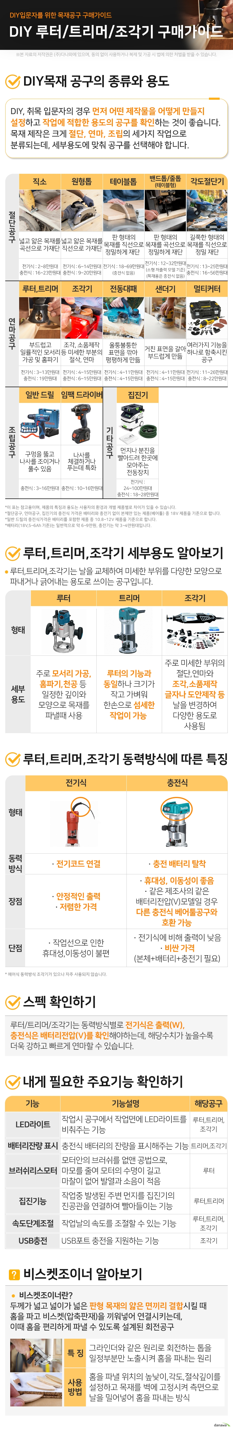 DIY목재 절단공구 구매가이드 DIY입문자를 위한 직소 구매가이드 DIY목재 공구의 종류와 용도 DIY, 취목 입문자의 경우 먼저 어떤 제작물을 어떻게 만들지 설정하고 작업에 적합한 용도의 공구를 확인하는 것이 좋습니다. 목재 제작은 크게 절단, 연마, 조립의 세가지 작업으로 분류되는데, 세부용도에 맞춰 공구를 선택해야 합니다. 절단공구 직소 넓고 얇은 목재를 곡선으로 가재단 전기식 : 2~8만원대 충전식 : 16~23만원대 원형톱 넓고 얇은 목재를 직선으로 가재단 전기식 : 6~14만원대 충전식 : 9~20만원대 테이블톱 판 형태의 목재를  직선으로 정밀하게 재단   전기식 : 18~69만원대 (충전식 없음) 밴드톱/줄톱 (테이블형) 판 형태의 목재를  곡선으로 정밀하게 재단 전기식 : 12~32만원대 (소형 저출력 모델 기준) (목재용은 충전식 없음) 각도절단기 길쭉한 형태의 목재를 직선으로 정밀 재단 전기식 : 13~25만원대 충전식 : 16~56만원대 연마공구 멀티커터 여러가지 기능 (절단/연마/샌딩/스크래핑)을 하나로 함축시킨 공구 전기식 : 11~26만원대 충전식 : 8~22만원대 샌더기 거친 표면을 갈아 부드럽게 만듦 전기식 : 4~11만원대 충전식 : 4~15만원대 전동대패 울퉁불퉁한 표면을 깎아 평평하게 만듦 전기식 : 4~11만원대 충전식 : 4~15만원대 루터,트리머 부드럽고 일률적인 모서리 가공 및 홈파기 전기식 : 3~13만원대 충전식 : 19만원대 조각기 조각, 소품제작 등 미세한 부분의 절삭, 연마 전기식 : 4~15만원대 충전식 : 6~15만원대 조립공구 일반 드릴 드릴의 회전력을 이용하여 구멍을 뚫고 나사를 조이거나 풀수 있음 충전식 : 3~16만원대 임팩 드라이버 나사를 체결하거나 푸는데 특화 (일반 드릴보다 강하고 빠르게 체결) 충전식 : 10~16만원대 기타공구 집진기 작업중 발생하는 먼지나 분진을 빨아드려 한곳에 모아주는 전동장치 전기식 : 24~100만원대 충전식 : 18~28만원대 이 표는 참고용이며, 제품의 특징과 용도는 사용자의 환경과 개별 제품별로 차이가 있을 수 있습니다. 절단공구, 연마공구, 집진기의 충전식 가격은 배터리와 충전기 없이 본체만 있는 제품(베어툴) 중 18V 제품을 기준으로 합니다. 일반 드릴의 충전식가격은 배터리를 포함한 제품 중 10.8~12V 제품을 기준으로 합니다. 배터리(18V,5~6Ah 기준)는 일반적으로 약 6~9만원, 충전기는 약 3~4만원대입니다.  1. 루터,트리머,조각기 세부용도 알아보기 루터,트리머,조각기는 날을 교체하여 미세한 부위를 다양한 모양으로 파내거나 긁어내는 용도로 쓰이는 공구입니다.  루터	세부용도	주로 모서리 가공, 홈파기, 천공 등  일정한 깊이와 모양으로 목재를 파낼때 사용		 	 트리머	세부용도루터의 기능과 동일하나 크기가 작고 가벼워 한손으로 섬세한 작업이 가능		  조각기	세부용도주로 미세한 부위의 절단,연마와 조각,소품제작,글자나 도안제작 등 날을 변경하여 다양한 용도로 사용됨		  2. 루터,트리머,조각기 동력방식에 따른 특징					 		전기식			 동력방식		전기코드 연결			 장점		안정적인 출력 저렴한 가격			 단점		작업선으로 인해 휴대성,이동성이 불편			 충전식			 	 동력방식	충전 배터리 탈착			 장점	휴대성, 이동성이 좋음  같은 제조사의 같은 배터리전압(V)모델일 경우  다른 충전식 베어툴공구와 호환 가능			 단점	전기식에 비해 출력이 낮음 비싼 가격(본체+배터리+충전기 필요)		 에어식 동력방식 조각기가 있으나 자주 사용되지 않습니다.  3. 스펙 확인하기									 루터,트리머,조각기는 동력방식별로 전기식은 출력(W), 충전식은 배터리전압(V)를 확인해야하는데, 해당수치가 높을수록 더욱 강하고 빠르게 연마할 수 있습니다.									  4. 내게 필요한 주요기능 확인하기 LED라이트		작업시 공구에서 작업면에 LED라이트를 비춰주는 기능						루터,트리머,조각기	 배터리잔량 표시		충전식 배터리의 잔량을 표시해주는 기능						트리머,조각기	 브러쉬리스모터		모터안의 브러쉬를 없앤 공법으로, 마모를 줄여 모터의 수명이 길고 마찰이 없어 발열과 소음이 적음						루터	 집진기능		작업중 발생된 주변 먼지를 집진기의 진공관을 연결하여 빨아들이는 기능						루터,트리머	 속도단계조절		작업날의 속도를 조절할 수 있는 기능						루터,트리머,조각기	 USB충전		USB포트 충전을 지원하는 기능						조각기	  비스켓조이너 알아보기 비스켓조이너란?							 두께가 넓고 넓이가 넓은 판형 목재의 얇은 면끼리 결합시킬 때 홈을 파고 비스켓(압축판재)을 끼워넣어 연결시키는데, 이때 홈을 편리하게 파낼 수 있도록 설계된 회전공구							 특징	그라인더와 같은 원리로 회전하는 톱을 일정부분만 노출시켜 홈을 파내는 원리						 사용방법	홈을 파낼 위치의 높낮이,각도,절삭깊이를 설정하고  목재를 벽에 고정시켜 측면으로 날을 밀어넣어 홈을 파내는 방식					 	                   