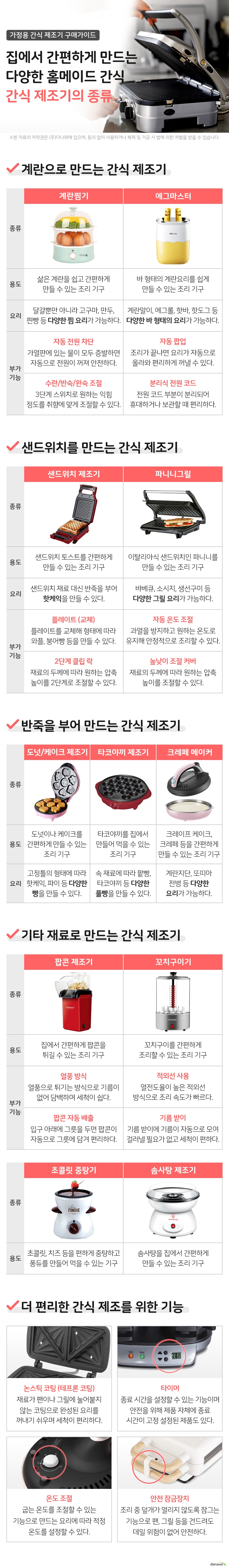 가정용 간식 제조기 구매가이드 집에서 간편하게 만드는 다양한 홈메이드 간식 간식 제조기의 종류 계란으로 만드는 간식 제조기 종류 계란찜기 용도 삶은 계란을 쉽고 간편하게 만들 수 있는 조리 기구 요리 달걀뿐만 아니라 고구마 만두 찐빵 등 다양한 찜 요리가 가능하다 부가 기능 자동 전원 차단 가열판에 있는 물이 모두 증발하면 자동으로 전원이 꺼져 안전하다 수란 반숙 완숙 조절 3단계 스위치로 원하는 익힘 정도를 취향에 맞게 조절할 수 있다 종류 에그마스터 용도 바 형태의 계란요리를 쉽게 만들 수 있는 조리 기구 요리 계란말이 에그롤 핫바 핫도그 등 다양한 바 형태의 요리가 가능하다 부가 기능 자동 팝업 조리가 끝나면 요리가 자동으로 올라와 편리하게 꺼낼 수 있다 분리식 전원 코드 전원 코드 부분이 분리되어 휴대하거나 보관할 때 편리하다 샌드위치를 만드는 간식 제조기 종류 샌드위치 제조기 용도 샌드위치 토스트를 간편하게 만들 수 있는 조리 기구 요리 샌드위치 재료 대신 반죽을 부어 핫케익을 만들 수 있다 부가 기능 플레이트 교체 플레이트를 교체해 형태에 따라 와플 붕어빵 등을 만들 수 있다 2단계 클립 락 재료의 두께에 따라 원하는 압축 높이를 2단계로 조절할 수 있다 종류 파니니그릴 용도 이탈리아식 샌드위치인 파니니를 만들 수 있는 조리 기구 요리 바베큐 소시지 생선구이 등 다양한 그릴 요리가 가능하다 부가 기능 자동 온도 조절 과열을 방지하고 원하는 온도로 유지해 안정적으로 조리할 수 있다 높낮이 조절 커버 재료의 두께에 따라 원하는 압축 높이를 조절할 수 있다 반죽을 부어 만드는 간식 제조기 종류 도넛 케이크 제조기 용도 도넛이나 케이크를 간편하게 만들 수 있는 조리 기구 요리 고정틀의 형태에 따라 핫케익 파이 등 다양한 빵을 만들 수 있다 종류 타코야끼 제조기 용도 타코야끼를 집에서 만들어 먹을 수 있는 조리 기구 요리 속 재료에 따라 타코야끼 팥빵 등 다양한 풀빵을 만들 수 있다 종류 크레페 메이커 용도 크레페 크레이프 케이크 등을 간편하게 만들 수 있는 조리 기구 요리 전병 계란지단 또띠아 등 다양한 요리가 가능하다 기타 재료로 만드는 간식 제조기 종류 팝콘 제조기 용도 집에서 간편하게 팝콘을 튀길 수 있는 조리 기구 부가 기능 열풍 방식 열풍으로 튀기는 방식으로 기름이 없어 담백하며 세척이 쉽다 팝콘 자동 배출 입구 아래에 그릇을 두면 팝콘이 자동으로 그릇에 담겨 편리하다 종류 꼬치구이기 용도 꼬치구이를 간편하게 조리할 수 있는 조리 기구 부가 기능 적외선 사용 열전도율이 높은 적외선 방식으로 조리 속도가 빠르다 기름 받이 기름 받이에 기름이 자동으로 모여 걸러낼 필요가 없고 세척이 편하다 종류 초콜릿 중탕기 용도 초콜릿 치즈 등을 편하게 중탕하고 퐁듀를 만들어 먹을 수 있는 조리 기구 종류 솜사탕 제조기 용도 솜사탕을 집에서 간편하게 만들 수 있는 조리 기구 더 편리한 간식 제조를 위한 부가 기능 논스틱 코팅 테프론 코팅 재료가 팬이나 그릴에 잘 눌어붙지 않는 코팅으로 완성된 요리를 꺼내기 쉬우며 세척이 편리하다 타이머 종료 시간을 설정할 수 있는 기능이며 안전을 위해 제품 자체에 종료 시간이 고정 설정된 제품도 있다 온도 조절 굽는 온도를 조절할 수 있는 기능으로 만드는 요리에 따라 적정 온도를 설정할 수 있다 안전 잠금장치 조리 중 덮개가 열리지 않도록 잠그는 기능으로 팬 그릴 등을 건드려도 데일 위험이 없어 안전하다 
