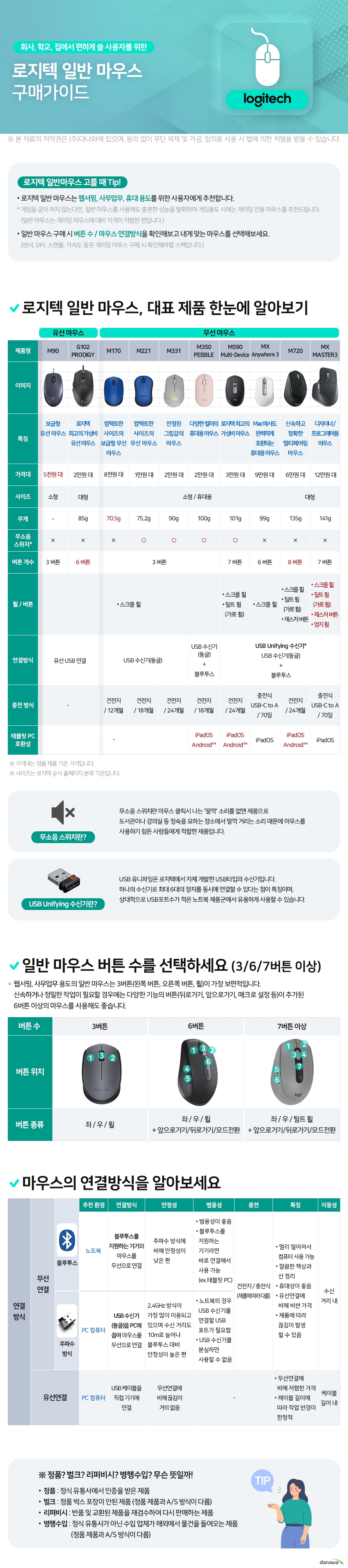 회사, 학교, 집에서 편하게 쓸 사용자를 위한 로지텍 일반 마우스 구매가이드     로지텍 일반마우스 고를 때 Tip! 로지텍 일반 마우스는 웹서핑, 사무업무, 휴대 용도를 위한 사용자에게 추천합니다.  게임을 굳이 하지 않는다면, 일반 마우스를 사용해도 충분한 성능을 발휘하며 게임용도 시에는 게이밍 전용 마우스를 추천드립니다.    (일반 마우스는 게이밍 마우스에 대비 가격이 저렴한 편입니다.) 일반 마우스 구매 시 버튼 수 / 마우스 연결방식을 확인해보고 내게 맞는 마우스를 선택해보세요. (센서, DPI, 스캔율, 가속도 등은 게이밍 마우스 구매 시 확인해야할 스펙입니다.)     로지텍 일반 마우스, 대표 제품 한눈에 알아보기 유선 마우스 무선 마우스 제품명 M90 G102 PRODIGY M170 M221 M331 M350 PEBBLE M590 Multi-Device MX Anywhere 3 M720 MX MASTER3 특징 보급형 유선 마우스 로지텍 최고의 가성비 유선 마우스 컴팩트한 사이즈의 보급형 무선 마우스 컴팩트한 사이즈의 무선 마우스 안정된 그립감의 마우스 다양한 컬러의 휴대용 마우스 로지텍 최고의 가성비 마우스 Mac에서도 완벽하게 호환되는 휴대용 마우스 신속하고 정확한 멀티페어링 마우스 디자이너 / 프로그래머용 마우스 가격대 5천원 대 2만원 대 8천원 대 1만원 대 2만원 대 2만원 대 3만원 대 9만원 대 6만원 대 12만원 대 사이즈 소형 대형 소형 / 휴대용 대형 무게- 85g 70.5g 75.2g 90g 100g 101g 99g 135g 135g무소음 스위치 × × × ○ ○ ○ ○ × × ×하나의 수신기로 최대 6대의 장치를 동시에 연결할 수 있다는 점이 특징이며, 상대적으로 USB포트수가 적은 노트북 제품군에서 유용하게 사용할 수 있습니다.     일반 마우스 버튼 수를 선택하세요 (3/6/7버튼 이상)     웹서핑, 사무업무 용도의 일반 마우스는 3버튼(왼쪽 버튼, 오른쪽 버튼, 휠)이 가장 보편적입니다. 신속하거나 정밀한 작업이 필요할 경우에는 다양한 기능의 버튼(뒤로가기, 앞으로가기, 매크로 설정 등)이 추가된6버튼 이상의 마우스를 사용해도 좋습니다. 버튼 수 3버튼 6버튼 7버튼 이상 버튼 종류 좌 / 우 / 휠 좌 / 우 / 휠 + 앞으로가기/뒤로가기/모드전환 좌 / 우 / 틸트 휠 + 앞으로가기/뒤로가기/모드전환     마우스의 연결방식을 알아보세요 연결 방식 무선 연결 유선연결 블루투스  노트북 블루투스를 지원하는 기기와 마우스를 무선으로 연결 주파수 방식에 비해 안정성이 낮은 편 범용성이 좋음 블루투스를 지원하는기기라면 바로 연결해서사용 가능 (ex.태블릿 PC) 건전지 / 충전식 (제품에 따라 다름)  멀리 떨어져서컴퓨터 사용 가능 깔끔한 책상과선 정리 휴대성이 좋음 유선연결에 비해 비싼 가격 제품에 따라 끊김이 발생 할 수 있음 수신 거리 내  PC 컴퓨터 USB 수신기(동글)을 PC에꼽아 마우스를무선으로 연결 2.4GHz 방식이가장 많이 이용되고있으며 수신 거리도10m로 늘어나블루투스 대비안정성이 높은 편  노트북의 경우USB 수신기를연결할 USB포트가 필요함 USB 수신기를분실하면사용할 수 없음  PC 컴퓨터 USB 케이블을직접 기기에연결 무선연결에비해 끊김이거의 없음 -  무선연결에 비해 저렴한 가격 케이블 길이에따라 작업 반경이한정적 케이블 길이 내 ※ 정품? 벌크? 리퍼비시? 병행수입? 무슨 뜻일까! 정품 : 정식 유통사에서 인증을 받은 제품  벌크 : 정품 박스 포장이 안된 제품 (정품 제품과 A/S 방식이 다름) 리퍼비시 : 반품 및 교환된 제품을 재검수하여 다시 판매하는 제품 병행수입 : 정식 유통사가 아닌 수입 업체가 해외에서 물건을 들여오는 제품 (정품 제품과 A/S 방식이 다름)