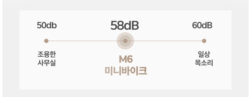 이고진 EGOJIN 이고진 M6 미니바이크의 58dB 소음이 조용한 사무실(50dB)과 일상 목소리(60dB) 사이에 있음을 보여주는 저소음 운동기구 비교 차트 이미지.