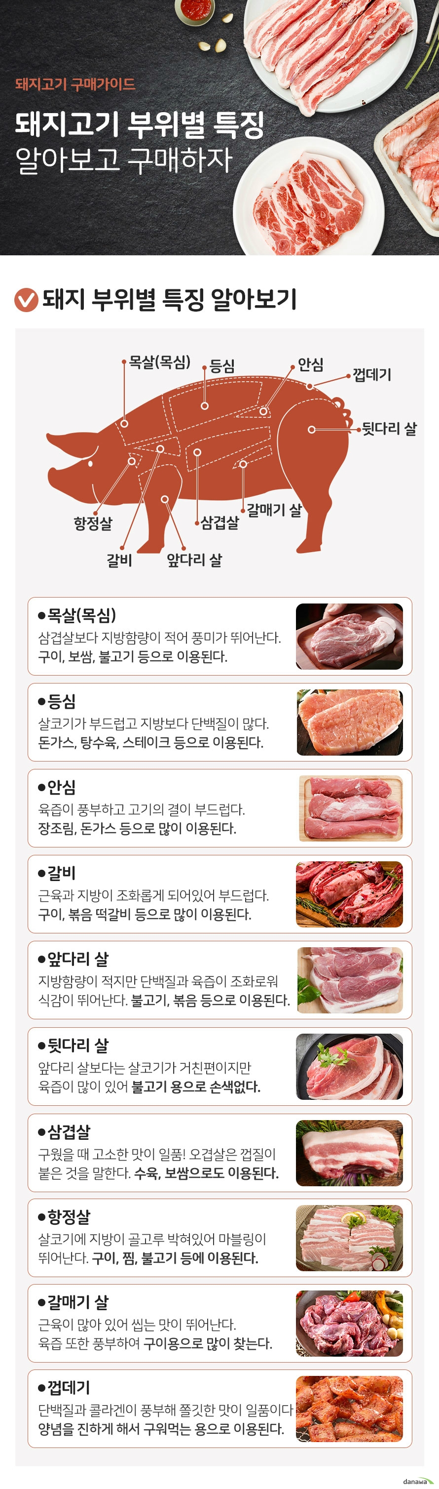 돼지고기 부위별 특징 알아보고 구매하자 돼지 부위별 특징 알아보기  1목심 삼겹살보다 지방함량이 적어 풍미가 뛰어난다. 구이, 보쌈, 불고기 등으로 이용된다.    2등심 살코기가 부드럽고 지방보다 단백질이 많다. 돈가스, 탕수육, 스테이크 등으로 이용된다.  3안심 육즙이 풍부하고 고기의 결이 부드럽다. 장조림, 돈가스 등으로 많이 이용된다.  4갈비 근육과 지방이 조화롭게 되어있어 부드럽다. 구이, 볶음 떡갈비 등으로 많이 이용된다.  5앞다리살 지방함량이 적지만 단백질과 육즙이 조화로워 식감이 뛰어난다. 불고기, 볶음 등으로 이용된다.  6뒷다리살 앞다리 살보다는 살코기가 거친편이지만  육즙이 많이 있어 불고기 용으로 손색없다.  7삼겹살 구웠을 때 고소한 맛이 일품! 오겹살은 껍질이 붙은 것을 말한다. 수육, 보쌈으로도 이용된다.  8항정살 살코기에 지방이 골고루 박혀있어 마블링이 뛰어난다. 구이, 찜, 불로기 등에 이용된다.  9갈매기 살 근육이 많아 있어 씹는 맛이 뛰어난다. 육즙 또한 풍부하여 구이용으로 많이 찾는다.  10껍데기 단백질과 콜라겐이 풍부해 쫄깃한 맛이 일품이다 양념을 진하게 해서 구워먹는 용으로 이용된다.   더 알면 좋은 정보 돼지 목뼈와 등뼈의 차이점 알아보기 등뼈 기름기가 적어 담백하다 살코기가 적게 있는편 목뼈 살코기가 부드럽고 등뼈보다 많이 있는 편  다나와 상세검색에서 뼈 종류 항목에서 쉽게 검색할 수 있습니다.