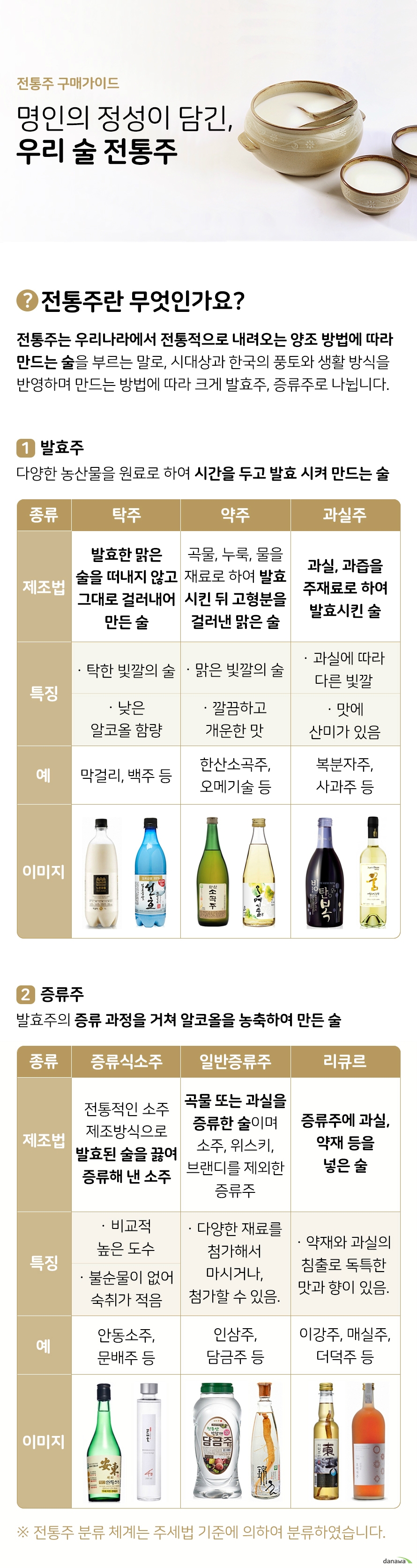전통주 구매가이드 명인의 정성이 담긴 우리 술 전통주 전통주란 무엇인가요 전통주는 우리나라에서 전통적으로 내려오는 양조 방법에 따라 만드는 술을 부르는 말로 시대상과 한국의 풍토와 생활 방식을 반영하며 만드는 방법에 따라 크게 발효주 증류주로 나뉩니다 발효주 다양한 농산물을 원료로 하여 시간을 두고 발효 시켜 만드는 술을 말합니다 탁주 발효한 맑은 술을 떠내지 않고 그대로 걸러내어 만든 술 탁한 빛깔의 술 낮은 알코올 함량 막걸리 백주 등 약주 곡물 누룩 물 을 재료로 하여 발효시킨 뒤 고형분을 걸러낸 맑은 술 맑은 빛깔의 술 깔끔하고 개운한 맛 한사노곡주 오메기술 등 과실주 과실 과즙을 주재료로 하여 발효시킨 술 과실에 따라 다른 빛깔 맛에 산미가 있음 복분자주 사과주 등 증류주 발효주의 증류 과정을 거쳐 알코올을 농축하여 만든 술을 말합니다 증류시 소주 전통적인 소주 제조방식으로 발효된 술을 끓여 증류해 낸 소주 비교적 높은 도수 불순물이 없어 숙취가 적음 안동소주 문배주 등 일반증류주 곡물 또는 과실을 증류한 술이며 소주 위스키 브랜디를 제외한 증류주 다양한 재료를 첨가해서 마시거나 첨가할 수 있음 인삼주 담금주 등 리큐르 증류주에 과실 약재 등을 넣은 술 약재와 과실의 침출로 독특한 맛과 향이 있음 이강주 매실주 더덕주 등 위의 전통주 분류 체계는 주세법 기준에 의하여 분류하였습니다 지역별 전통주 특징을 알아볼까요 전통주는 지역별로 독특한 제조 방법과 다양한 지역 특산물 지리적 특성으로 술맛과 술 문화가 서로 다릅니다 서울 과거 궁이 있어 전국에 모든 물산이 집중되어 다양한 재료의 화려한 술이 발달 경기도 율무나 옥수수 등 잡곡을 중심으로 한 소탈한 소주와 농주가 발달 충청도 농수산물이 풍부한 것과 달리 제조법이 소박하며 찹쌀이 주재료인 미주가 발달 강원도 산악과 고원지대가 많아 옥수수 메밀 등 잡곡이 주재료인 수수한 술이 발달 전라도 평야지대와 서해 남해를 끼고있어 먹거리가 풍부 다양한 재료로 가양주 형태의 토속주가 발달 경상도 풍산김씨 안동권씨 경주최싸와 같은 명문가를 중심으로 한 가양주가 발달 제주도 섬 특성으로 다른 지방에 비해 재료가 적어 조와 보리가 재료인 술이 발달 가양주 집에서 담근 술 알고 마시면 더 좋을 전통주 맛있게 마시는 법 약 8도 온도 온도가 차면 담백한 맛을 느낄 수 있으며 미지근한 온도일 땐 묵직한 맛과 향을 느낄 수 있습니다 도자기 잔 술 온도를 체온에 식지 않고 유지하기 위해 사용합니다 따르는 법 술병 마개를 연 후 병 속에 차 있던 미량의 가스를 날아가게 한 후 따라야 합니다