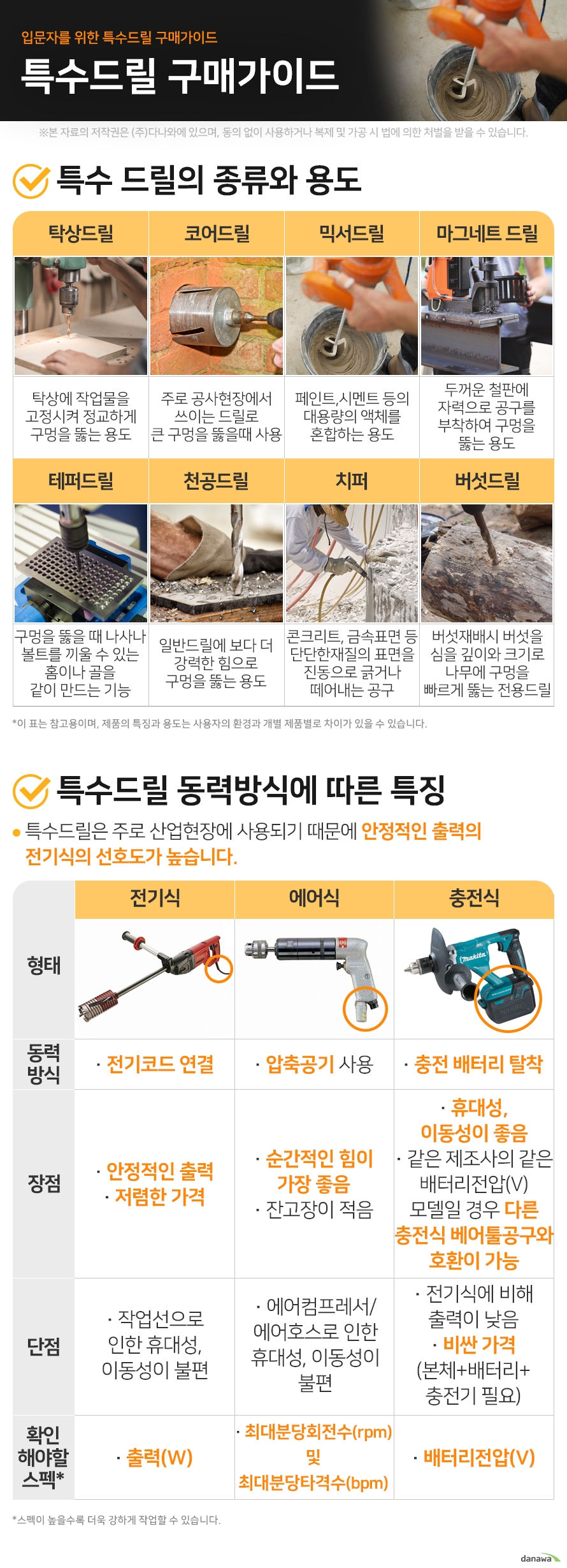 입문자를 위한 전동드릴/드라이버 구매가이드 특수드릴 구매가이드  특수 드릴의 종류와 용도  탁상드릴  탁상에 작업물을 고정시켜  정교하게 구멍을 뚫는 용도   코어드릴  주로 공사현장에서 쓰이는  드릴로 큰 구멍을 뚫을때 사용    믹서드릴  페인트,시멘트 등의 대용량의  액체를 혼합하는 용도  마드네트 드릴  두꺼운 철판에 자력으로 공구를 부착하여 구멍을 뚫는 용도   테퍼드릴  구멍을 뚫을 때 나사나 볼트를 끼울 수 있는 홈이나 골을 같이 만드는 기능 이 표는 참고용이며, 제품의 특징과 용도는 사용자의 환경과 개별 제품별로 차이가 있을 수 있습니다.  천공드릴  일반드릴에 보다 더 강력한 힘으로 구멍을 뚫는 용도  치퍼  콘크리트, 금속표면 등 단단한재질의 표면을 진동으로  긁거나 떼어내는 공구  버섯드릴  버섯재배시 버섯을 심을 깊이와크기로 나무에 구멍을 빠르게 뚫는 전용드릴   이 표는 참고용이며, 제품의 특징과 용도는 사용자의 환경과 개별 제품별로 차이가 있을 수 있습니다.									 									 									 특수드릴 동력방식에 따른 특징									 특수드릴은 주로 산업현장에 사용되기 때문에 안정적인 출력의 전기식의 선호도가 높습니다.									  전기식 동력방식	전기코드 연결 장점	안정적인 출력 저렴한 가격 단점	작업선으로 인해  휴대성,이동성이 불편 확인해야할 스펙	출력(W)  에어식 동력방식압축공기 사용 장점순간적인 힘이 가장 좋음 잔고장이 적음 단점에어컴프레서/에어호스로  인한 휴대성, 이동성이 불편 확인해야할 스펙최대분당회전수(rpm) 및 최대분당타격수(bpm)  충전식 동력방식충전 배터리 탈착 장점휴대성, 이동성이 좋음  같은 제조사의 같은 배터리전압(V)모델일 경우  다른 충전식 베어툴공구와 호환 가능 단점전기식에 비해 출력이 낮음 비싼 가격(본체+배터리+충전기 필요) 확인해야할 스펙배터리전압(V)  스펙이 높을수록 더욱 강하게 작업할 수 있습니다.                 
