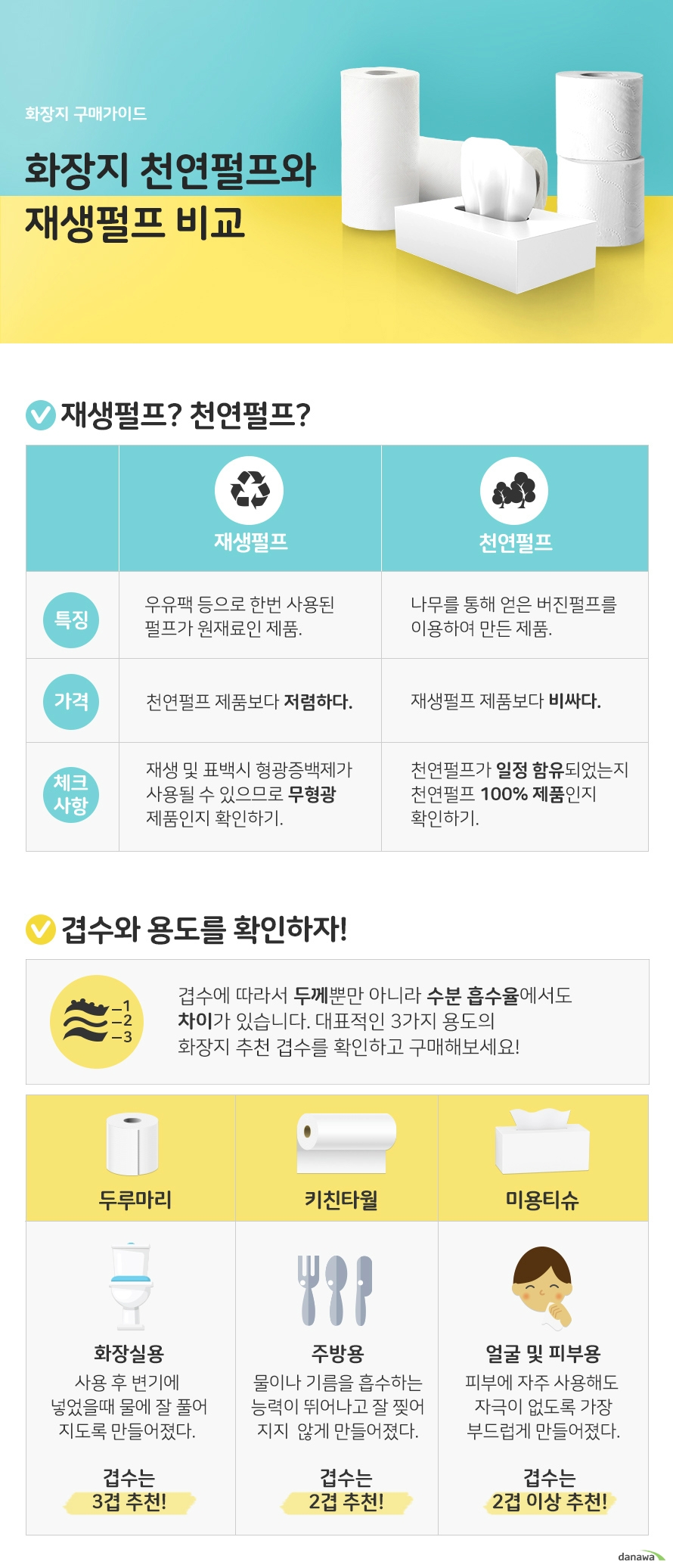 화장지 구매가이드 화장지 재생펄프와 천연펄프 비교 재생펄프? 천연펄프? 재생펄프 우유팩 등으로 한번 사용된 펄프가 원재료인 제품. 천연펄프 제품보다 저렴하다. 재생 및 표백시 형광증백제가 사용될 수 있으므로 무형광 제품인지 확인하기. 천연펄프 나무를 통해 얻은 버진펄프를 이용하여 만든 제품. 재생펄프 제품보다 비싸다. 천연펄프 함유 제품인지 천연펄프 100% 제품인지 확인하기. 겹수와 용도를 확인하자! 겹수에 따라서 두께뿐만 아니라 수분 흡수율에서도 차이가 있습니다. 대표적인 3가지 용도의 화장지 추천 겹수를 확인하고 구매해보세요! 두루마리 화장실용 사용 후 변기에 넣었을때 물에 잘 풀어 지도록 만들어졌다. 겹수는 3겹 추천! 키친타월 주방용 물이나 기름을 흡수 하는 능력이 뛰어나고 잘 찢어지지 않는다. 겹수는 2겹 추천! 미용티슈 얼굴 및 피부용 피부에 자주 사용해도 자극이 없도록 가장 부드럽게 만들어졌다. 겹수는 2겹 이상 추천! 더 알면 좋은 정보! 키친타월 음식에 사용할때 식품용인지 확인해요! 조리시 음식 재료에 직접적으로 닿게 되더라도 안심하고 사용할 수 있는 식품용 제품인지 확인해 보세요! 식품용 마크를 제품에서 쉽게 찾을 수 있습니다.