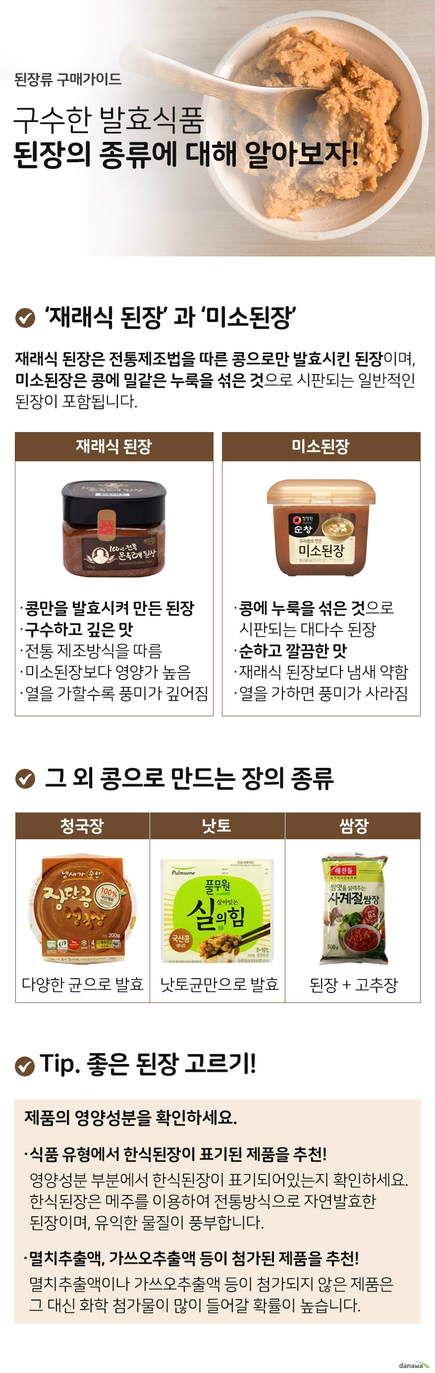 된장류 구매가이드 구수한 발효식품 된장의 종류에 대해 알아보자 재래식 된장과 미소된장 재래식 된장은 전통 제조방법을 따른 콩으로만 발효시킨 된장입니다.  미소된장은 개량된장이라고도 하며, 콩에 밀 같은 누룩을 섞은 것으로 시판되는 일반적인 된장이 포함됩니다  재래식된장 콩만을 발효시켜 만든 된장 구수하고 깊은 맛 전통 제조방식을 따름 미소된장보다 영양가 높음 열을 가할수록 풍미가 깊어짐  미소된장 개량된장 콩에 누룩을 섞은 것으로 시판되는 대다수 된장 순하고 깔끔한 맛 재래식 된장에 비해 냄새가 덜함 열을 가하면 풍미가 사라짐  그 외 콩으로 만드는 장의종류 청국장 다양한 균으로 발효 낫토 낫토균만으로 발효 쌈장 된장에 고추장을 섞은 것  tip 좋은 된장 고르기 제품의 영양성분을 확인하세요. 식품 유형에서 한식된장이 표기된 제품을 추천 영양성분 부분에서 한식된장이 표기되어있는지 확인해보세요.  한식된장은 메주를 이용하여 전통방식으로 자연발효한 된장이며 유익한 물질이 풍부합니다. 멸치추출액, 가쓰오추출액 등이 첨가된 제품을 추천 멸치추출액이나 가쓰오추출액 등이 첨가되지 않은 제품은 그 대신에 화학 첨가물이 많이 들어갈 확률이  높습니다.