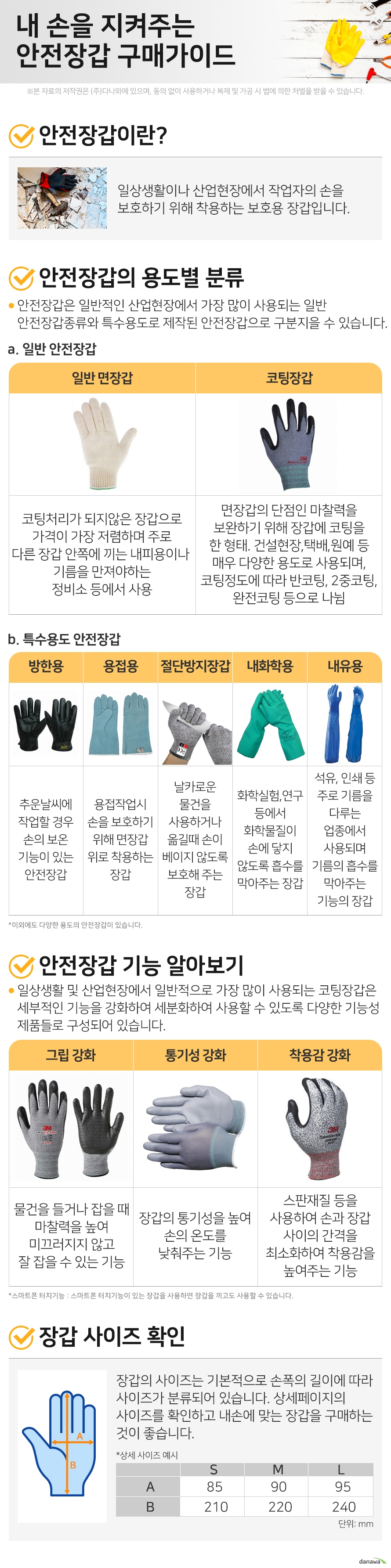 내 손을 지켜주는 안전장갑 구매가이드 1. 안전장갑이란? 일상생활이나 산업현장에서 작업자의 손을 보호하기 위해 착용하는 보호용 장갑입니다. 2. 안전장갑의 용도별 분류 안전장갑은 일반적인 산업현장에서 가장 많이 사용되는 일반 안전장갑종류와 특수용도로 제작된 안전장갑으로 구분지을 수 있습니다. a. 일반 안전장갑 일반 면장갑 코팅처리가 되지않은 장갑으로 가격이 가장 저렴하며 주로 다른 장갑 안쪽 내피용으로 사용하거나 기름을 사용하는 정비소 등에서 사용 코팅장갑 면장갑의 단점인 마찰력을 보완하기 위해 장갑에 코팅을 한 형태. 건설현장,택배,원예 등 매우 다양한 용도로 사용되며, 코팅정도에 따라 반코팅, 2중코팅, 완전코팅 등으로 나뉨 b. 특수용도 안전장갑 방한용 추운날씨에 작업할 경우 손의 보온기능이 있는 안전장갑 용접용 용접작업시 손을 보호하기 위해 면장갑 위로 착용하는 장갑 절단방지장갑 날카로운 물건을 사용하거나 옮길때 손이 베이지 않도록 보호해 주는 장갑 내화학용 화학실험, 연구 등에서 화학물질이 손에 닿지 않도록 흡수를 막아주는 장갑 내유용 석유, 인쇄 등 주로 기름을 다루는 업종에서 사용되며 기름의 흡수를 막아주는 기능의 장갑 이외에도 다양한 용도의 안전장갑이 있습니다. 3. 안전장갑 기능 알아보기 일상생활 및 산업현장에서 일반적으로 가장 많이 사용되는 코팅장갑은 세부적인 기능을 강화하여 세분화하여 사용할 수 있도록 다양한 기능성 제품들로 구성되어 있습니다. 그립 강화 물건을 들거나 잡을 때 마찰력을 높여 미끄러지지 않고 잘 잡을 수 있는 기능 통기성 강화 장갑의 통기성을 높여 손의 온도를 낮춰주는 기능 착용감 강화 스판재질 등을 사용하여 손과 장갑 사이의 간격을 최소화하여 착용감을 높여주는 기능 스마트폰 터치기능 : 스마트폰 터치기능이 있는 장갑을 사용하면 장갑을 끼고도 사용할 수 있습니다. 4. 장갑 사이즈 확인 장갑의 사이즈는 기본적으로 손폭의 길이에 따라 사이즈가 분류되어 있습니다. 상세페이지의 사이즈를 확인하고 내손에 맞는 장갑을 구매하는 것이 좋습니다.