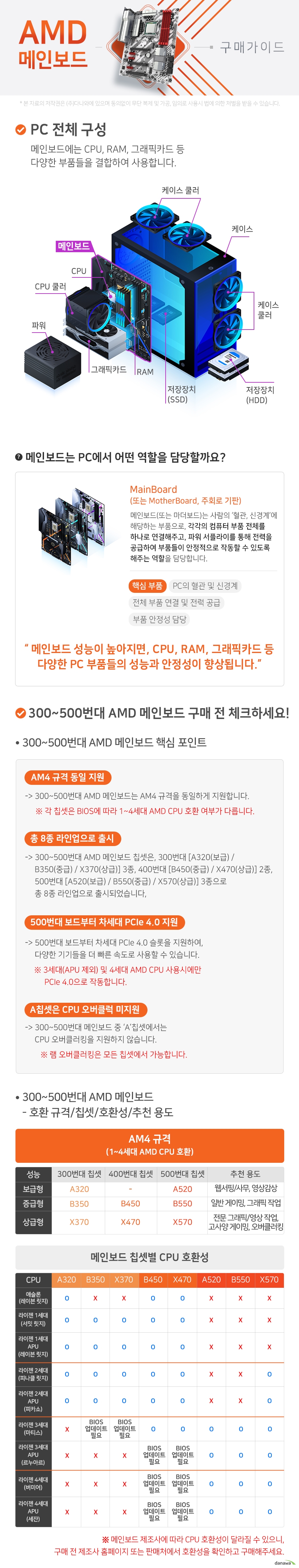    300~500번대AMD 메인보드 구매가이드 메인보드는 PC에서 혈관 및 신경계에 해당하며, 각각의 컴퓨터 부품 전체를 하나로 연결해주고 파워서플라이를 통해 전력을 공급하여 부품들이 안정적으로 작동할 수 있도록 해주는 역할을 합니다. 따라서, 메인보드 성능이 높아지면 각 부품들의 성능과 안정성이 향상됩니다 300~500번대 AMD 메인보드 구매 핵심 포인트 AM4규격 지원 300번대 A320 B350 X370 3종 400번대 B450 X470 2종 500번대 A520 B550 X570 3종 총 8종 라인업으로 출시 A 칩셋에서는 CPU 오버클럭 미지원 반드시 확인해야 하는 메인보드 스펙 네가지 첫째 CPU 호환성 둘째 메인보드 규격 셋째 램 호환성 넷째 저장장치 지원    
