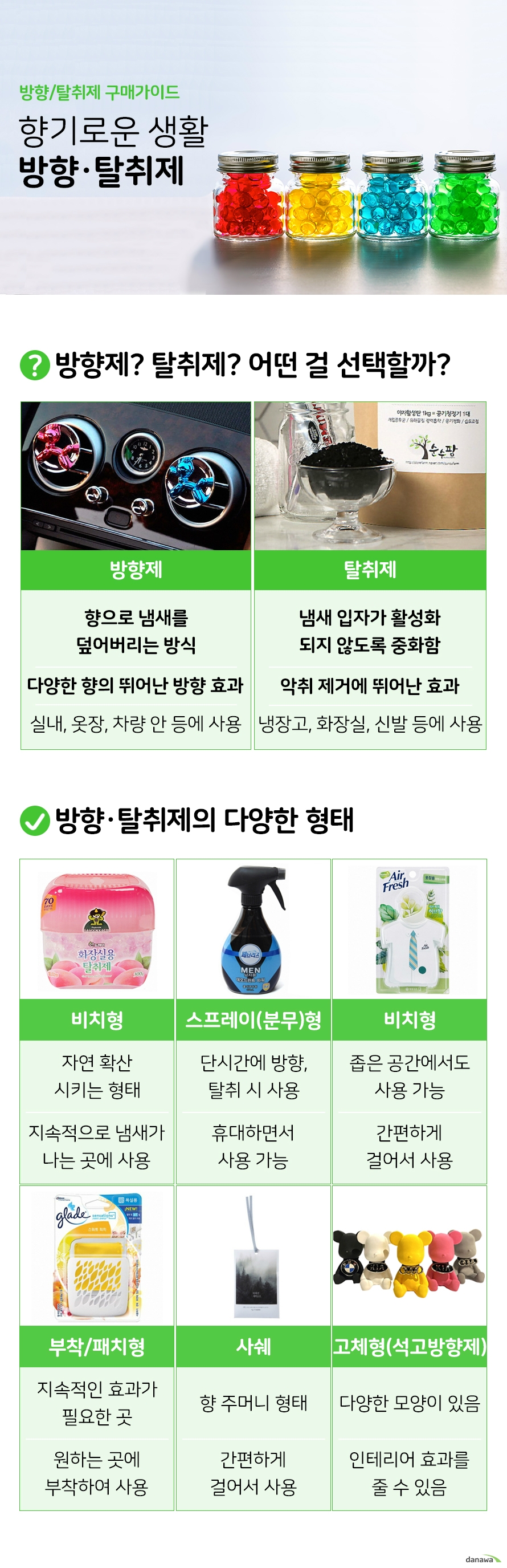 방향 탈취제 구매가이드 향기로운 생활 방향 탈취제 방향제 탈취제 어떤걸 선택해야 될까 방향제 향으로 냄새를 덮어버리는 방식 다양한 향의 뛰어난 방향 효과 실내 옷장 차량 안 등에 사용 탈취제 냄새 입자가 활성화되지 않도록 중화함악취 제거에 뛰어난 효과 냉장고 화장실 신발 등에 사용 방향탈취제의 다양한 형태 비치형 자연확산시키는 형태 지속적으로 냄새가 나는 곳에 사용 스프레이 분무형 단시간에 방향 탈취시 사용 휴대하면서 사용 가능 걸이형 좁은 공간에서도 사용 가능 간편하게 걸어서 사용 부착 패치형 지속적인 효과가 필요한 곳 원하는 곳에 부착하여 사용 사쉐 향주머니 형태 간편하게 걸어서 사용 고체형 석고방향제 다양한 모양이 있음 인테리어 효과를 줄 수 있음