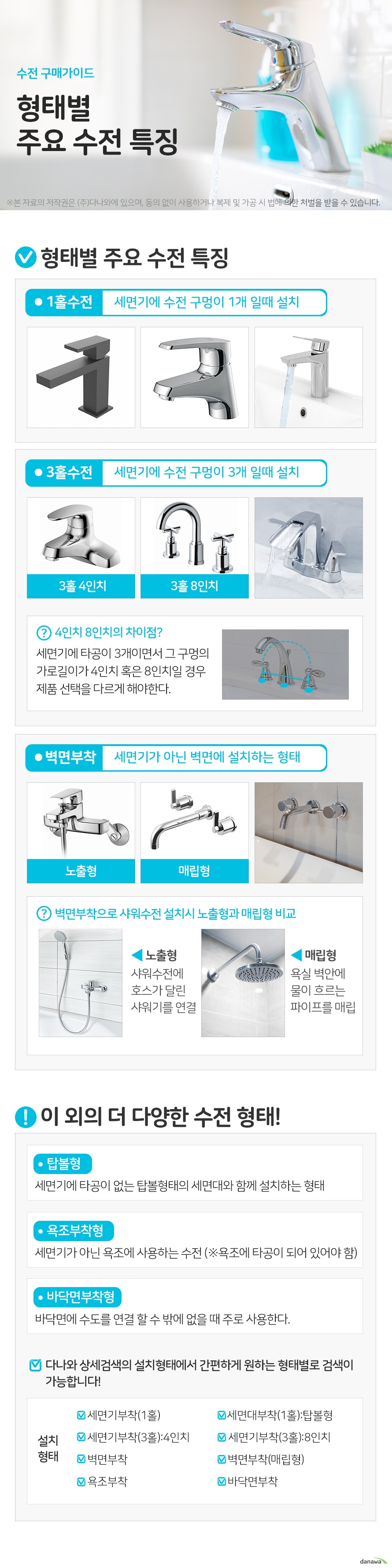 수전 구매가이드 형태별 주요 수전 특징 형태별 주요 수전 특징 1홀수전 세면기에 수전 구멍이 1개 일때 설치 3홀수전 세면기에 수전 구멍이 3개 일때 설치 3홀 4인치 3홀 8인치 차이점 세면기에 타공이 3개이면서 그 구멍의 가로길이가 4인치 혹은 8인치일 경우 제품 선택을 다르게 해야한다. 벽면부착 세면기가 아닌 벽면에 설치하는 형태 노출형 매립형 벽면부착으로 샤워수전 설치시 노출형과 매립형 비교 노출형 샤워수전에 호스가 달린 샤워기를 연결 매립형 욕실 벽안에 물이 흐르는 파이프를 매립 이 외의 더 다양한 수전 형태! 탑볼형 세면기에 타공이 없는 탑볼형태의 세면대와 함께 설치하는 형태 욕조부착형 세면기가 아닌 욕조에 사용하는 수전 (※욕조에 타공이 되어 있어야 함) 바닥면부착형 바닥면에 수도를 연결 할 수 밖에 없을 때 주로 사용한다. 다나와 상세검색의 설치형태에서 간편하게 원하는 형태별로 검색이 가능합니다!