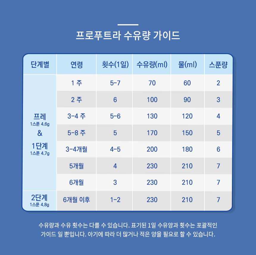 프로푸트라_수유량