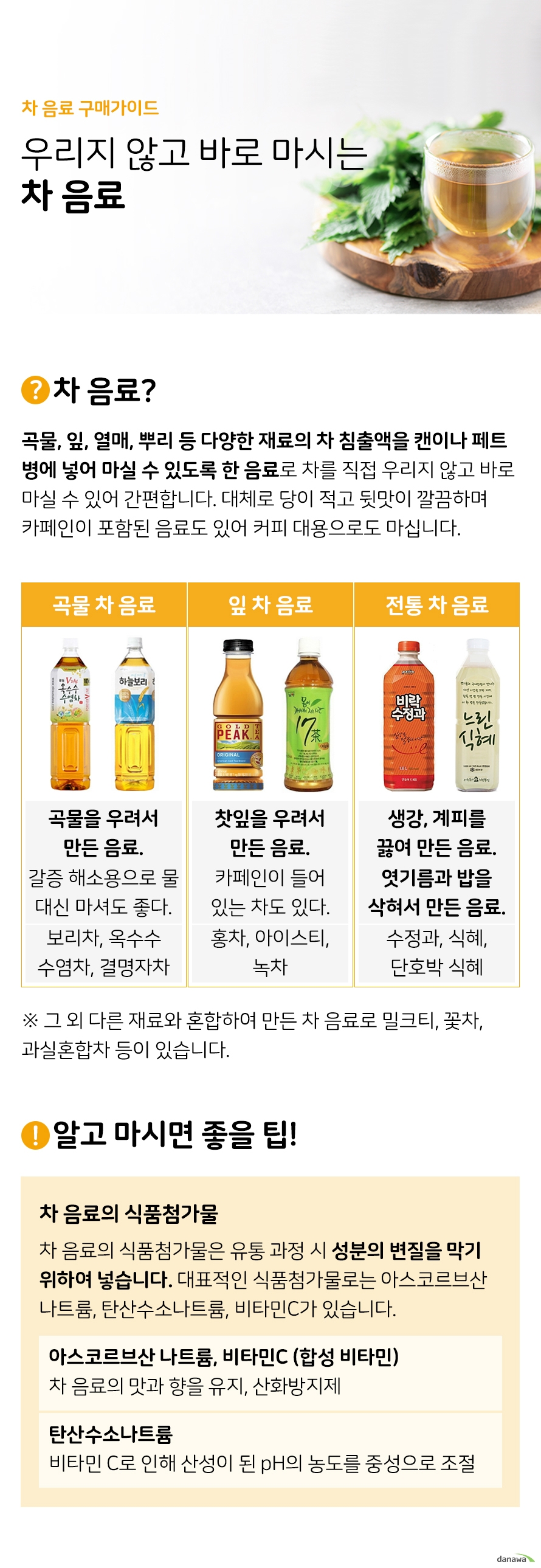 차 음료 구매가이드 우리지 않고 바로 마시는 차 음료 차 음료란 곡물 잎 열매 뿌리 등 다양한 재료의 차 침출액을 캔이나 페트병에 넣어 마실 수 있도록 한 음료로 차를 직접 우리지 않고 바로 마실 수 있어 간편합니다 대체로 당이 적고 뒷맛이 깔끔하며 카페인이 포함된 음료도 있어 커피 대용으로도 마십니다 곡물 차 음료 곡물을 우려서 만든 음료 갈증해소용으로 물 대신 마셔도 좋다 보리차 옥수수 수염차 결명자차 잎 차 음료 찻잎을 우려서 만든 음료 카페인이 들어있는 차도 있다 홍차 아이스티 녹차 전통 차 음료 생강 계피를 끓여 만든 음료 엿기름과 밥을 삭혀서 만든 음료 수정과 식혜 단호박 식혜 그 외 다른 재료와 혼합한 차 음료로 밀크티 꽃차 과실 혼합차 등이 있습니다 알고 마시면 좋을 팁 차 음료의 식품첨가물은 유통 과정 시 성분의 변질을 막기 위하여 넣습니다 대표적인 식품첨가물로는 아스코르브산 나트륨 탄산수소나트륨 비타민C가 있습니다 아스코르브산 나트륨 비타민C 합성 비타민 차 음료의 맛과 향을 유지 산화방지제 탄산수소나트륨 비타민 C로 인해 산성이 된 pH의 농도를 중성으로 조절