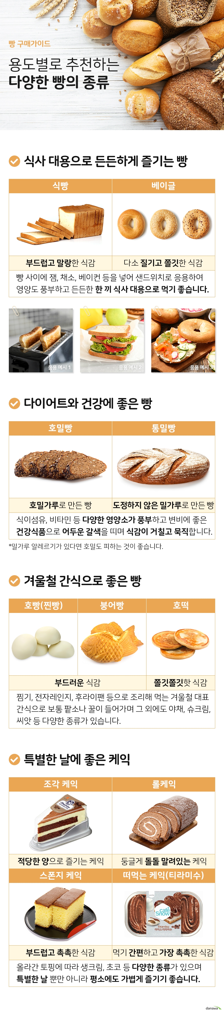 빵 구매가이드 용도별로 추천하는 다양한 빵의 종류 식사 대용으로 든든하게 즐기는 빵 식빵 부드럽고 말랑한 식감 베이글 다소 질기고 쫄깃한 식감 빵 사이에 채소나 베이컨 잼 등의 재료를 넣어 샌드위치 등으로 응용해 먹으면 영양도 풍부하고 든든해 한 끼 식사 대용으로 먹기 좋은 빵입니다 다이어트와 건강에 좋은 빵 호밀빵 호밀가루로 만든 빵 통밀빵 도정하지 않은 밀가루로 만든 빵 식이섬유 비타민 등 다양한 영양소가 풍부하고 변비와 다이어트에 도움되는 건강식품으로 어두운 갈색을 띠며 식감이 거칠고 묵직합니다 밀가루 알레르기가 있다면 호밀도 피하는 것이 좋습니다 겨울철 간식으로 좋은 빵 호빵 찐빵 붕어빵 부드러운 식감 호떡 쫄깃쫄깃한 식감 찜기나 전자레인지 후라이팬 등으로 따뜻하게 조리해 먹는 겨울철 대표 간식입니다 일반적으로 속에 팥소나 꿀이 들어가며 그 외에도 야채 슈크림 씨앗 등 다양한 종류가 있습니다 특별한 날에 좋은 케익 일반적인 원형 케익 이외에도 조각 케익 롤케익 스폰지 케익 떠먹는 케익 등 다양한 형태의 케익이 있습니다 조각케익 적당한 양으로 즐길 수 있는 케익 롤케익 크림이 안쪽으로 들어가 돌돌 말려있는 케익 스폰지 케익 부드럽고 촉촉한 식감 떠먹는 케익 티라미수 먹기 간편하며 가장 부드럽고 촉촉한 식감 올라간 토핑에 따라 생크림 초코 녹차 등 다양한 종류가 있습니다 특별한 날 뿐만 아니라 평소에도 가볍게 즐기기 좋습니다