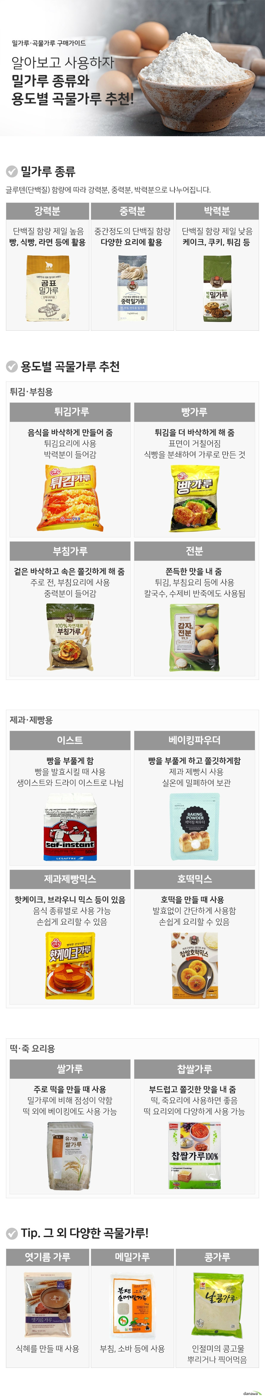 밀가루 곡물가루 구매가이드 알아보고 사용하자 밀가루 종류와 용도별 곡물가루 추천 밀가루 종류 글루텐 단백질 함량에 따라 강력분, 중력분, 박력분으로 나누어집니다. 강력분 단백질 함량 제일 높음 빵, 식빵, 라면 등에 활용 중력분 중간정도의 단백질 함량 다양한 요리에 활용 박력분 단백질 함량 제일 낮음 케이크, 쿠키, 튀김 등 용도별 곡물가루 추천 튀김 부침용 튀김가루 음식을 바삭하게 만들어 줌 튀김요리에 사용 박력분이 들어감 빵가루 튀김을 더 바삭하게 해 줌 표면이 거칠어짐 식빵을 분쇄하여 가루로 만든 것 부침가루 겉은 바삭하고 속은 쫄깃하게 해 줌 주로 전, 부침요리에 사용 중력분이 들어감 전분 쫀득한 맛을 내 줌 튀김, 부침요리 등에 사용 칼국수, 수제비 반죽에도 사용됨 제과제빵용 이스트 빵을 부풀게 함 빵을 발효시킬 때 사용 생이스트와 드라이 이스트로 나뉨 베이킹파우더 빵을 부풀게 하고 쫄깃하게함 제과 제빵시 사용 실온에 밀폐하여 보관 제과제빵믹스 핫케이크, 브라우니 믹스 등이 있음 음식 종류별로 사용 가능 손쉽게 요리할 수 있음 호떡믹스 호떡을 만들 때 사용 발효없이 간단하게 사용함 손쉽게 요리할 수 있음 떡 죽요리용 쌀가루 주로 떡을 만들 때 사용 밀가루에 비해 점성이 약함 떡 외에 베이킹에도 사용 가능 찹쌀가루 부드럽고 쫄깃한 맛을 내 줌 떡, 죽요리에 사용하면 좋음 떡 요리외에 다양하게 사용 가능 tip 그 외 다양한 곡물가루 엿기름가루 식혜를 만들 때 사용 메밀가루 부침 소바 등에 사용 콩가루 인절미의 콩고물 뿌리거나 찍어먹음