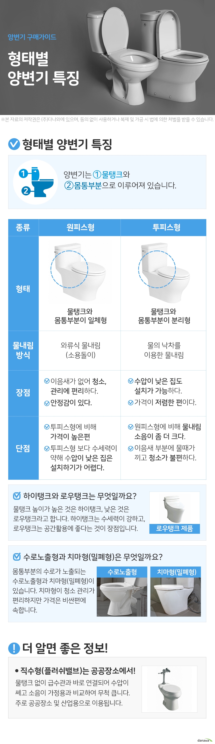 형태별 양변기 특징 양변기는 1 물탱크와 2 몸통부분으로 이루어져 있습니다. 물탱크와 몸통부분이 일체형인 원피스형 물내림 방식 와류식 물내림 (소용돌이) 장점 이음새가 없어 청소, 관리에 편리하다. 안정감이 있다. 단점 투피스형에 비해 가격이 높은편 투피스형 보다 수세력이 약해 수압이 낮은 집은 설치하기가 어렵다. 물탱크와 몸통부분이 분리형인 투피스형 물내림방식 물의 낙차를 이용한 물내림 장점 수압이 낮은 집도 설치가 가능하다. 가격이 저렴한 편이다. 단점 원피스형에 비해 물내림 소음이 좀 더 크다. 이음새 부분에 물때가 끼고 청소가 불편하다. 하이탱크와 로우탱크는 무엇일까요? 물탱크 높이가 높은 것은 하이탱크, 낮은 것은 로우탱크라고 합니다. 하이탱크는 수세력이 강하고, 로우탱크는 공간활용에 좋다는 것이 장점입니다. 수로노출형과 치마형(밀폐형)은 무엇일까요? 몸통부분의 수로가 노출되는 수로노출형과 치마형(밀폐형)이 있습니다. 치마형이 청소 관리가 편리하지만 가격은 비싼편에 속합니다. 더 알면 좋은 정보 직수형(플러쉬밸브)는 공공장소에서! 물탱크 없이 급수관과 바로 연결되어 수압이 쎄고 소음이 가정용과 비교하여 무척 큽니다. 주로 공공장소 및 산업용으로 이용됩니다.