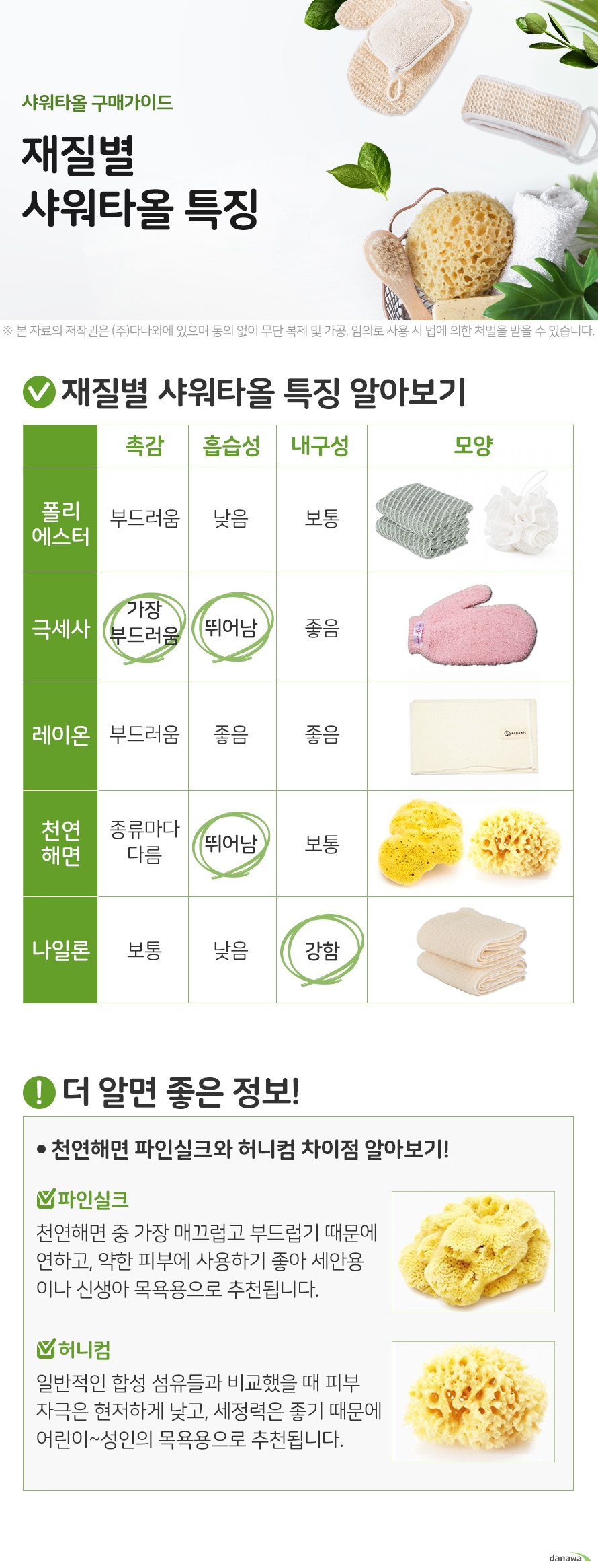 샤워타올 구매가이드 재질별 샤워타올 특징 재질별 샤워타올 특징 알아보기 폴리 에스터 촉감 부드러움 흡습성 낮음 내구성 보통 극세사 가장부드럽고 흡성성도 뛰어나고 내구성도 좋다 레이온 부드럽고 흡습성도 좋다 내구성도 좋은편 천연해면 종류마다 부드러움의 정도가 다르고 흡습성은 아주 뛰어난다. 내구성도 종류마다 다르지만 보통인 편이다. 나일론 촉감은 보통이지만 흡습성은 좀 낮은편이다. 내구성은 뛰어난다. 더 알면 좋은 정보 천연해면 파인실크와 허니컴 차이점 알아보기! 파인실크 천연해면 중 가장 매끄럽고 부드럽기 때문에 연하고, 약한 피부에 사용하기 좋아 세안용 이나 신생아 목욕용으로 추천됩니다. 허니컴 일반적인 합성 섬유들과 비교했을 때 피부 자극은 현저하게 낮고, 세정력은 좋기 때문에 어린이~성인의 목욕용으로 추천됩니다.