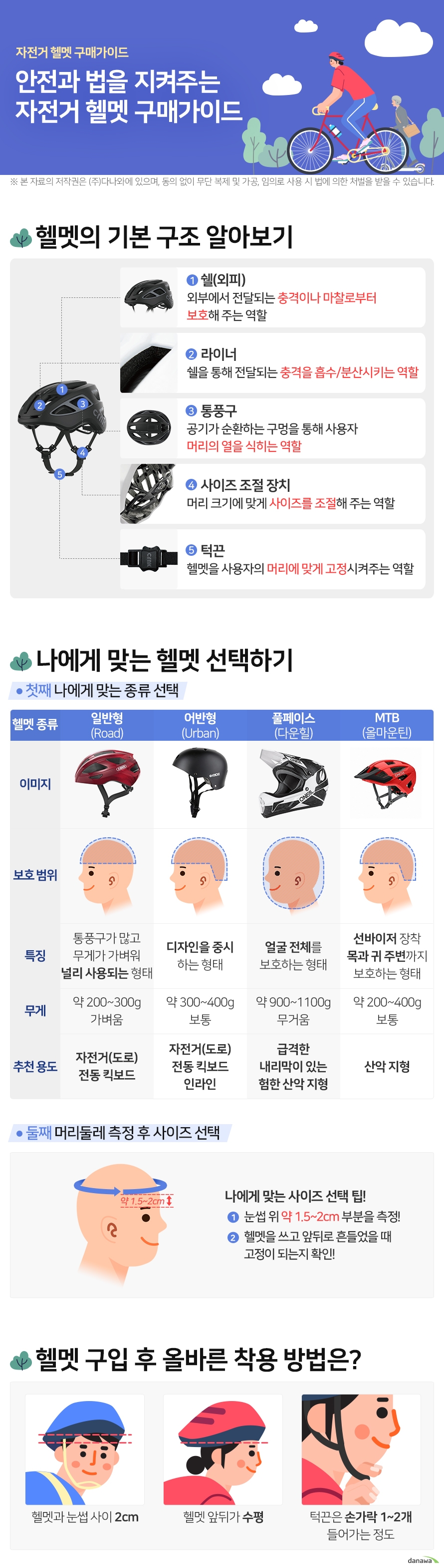 자전거 헬멧 구매가이드 안전과 법을 지켜주는 자전거 헬멧 구매가이드 헬멧의 기본 구조 알아보기 쉘(외피) 외부에서 전달되는 충격이나 마찰로부터 보호해 주는 역할 라이너 쉘을 통해 전달되는 충격을 흡수/분산시키는 역할 통풍구 공기가 순환하는 구멍을 통해 사용자 머리의 열을 식히는 역할 사이즈 조절 장치 머리 크기에 맞게 사이즈를 조절해 주는 역할 턱끈 헬멧을 사용자의 머리에 맞게 고정시켜주는 역할 나에게 맞는 헬멧 선택하기 첫째 나에게 맞는 종류 선택 헬멧 종류 일반형 (Road) 어반형 (Urban) 풀페이스 (다운힐) MTB (올마운틴) 특징 통풍구가 많고 무게가 가벼워 널리 사용되는 형태 디자인을 중시 하는 형태 얼굴 전체를 보호하는 형태 선바이저 장착 목과 귀 주변까지 보호하는 형태 무게 약 200~300g 가벼움 약 300~400g 보통 약 900~1100g 무거움 약 200~400g 보통 추천 용도 자전거(도로) 전동 킥보드 자전거(도로) 전동 킥보드 인라인 급격한 내리막이 있는 험한 산악 지형 산악 지형 둘째 머리둘레 측정 후 사이즈 선택 나에게 맞는 사이즈 선택 팁! 눈썹 위 약 1.5~2cm 부분을 측정! 헬멧을 쓰고 앞뒤로 흔들었을 때 고정이 되는지 확인! 헬멧 구입 후 올바른 착용 방법은? 헬멧과 눈썹 사이 2cm 헬멧 앞뒤가 수평 턱끈은 손가락 1~2개 들어가는 정도