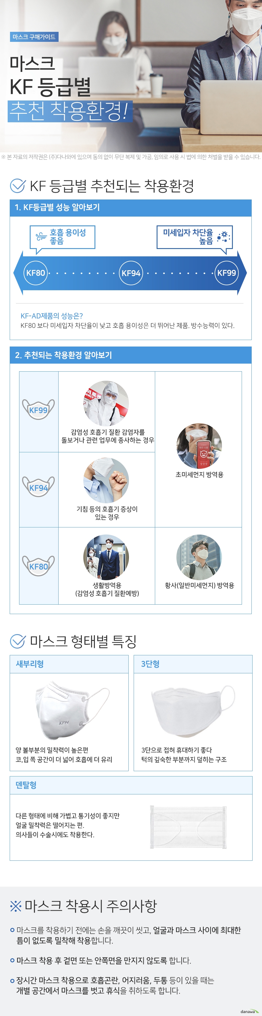 마스크 KF등급별 추천 착용환경 KF 등급별 추천되는 착용환경 1. KF등급별 성능 알아보기 KF80 호흡 용이성 좋음 미세입자 차단율 보통 KF94 호흡용이성 중간 미세입자 차단율 좋음 KF99 미세입자 차단율 높음 호흡 용이성 낮음 KF-AD제품의 성능은?KF80 보다 미세입자 차단율이 낮고 호흡 용이성은 더 뛰어난 제품. 방수능력이 있다. 추천되는 착용환경 알아보기 KF99 감염성 호흡기 질환 감염자를 돌보거나 관련 업무에 종사하는 경우 , 초미세먼지 방역용 KF94 기침 등의 호흡기 증상이 있는 경우, 초미세먼지 방역용 KF80 생활방역용(감염성 호흡기 질환예방), 황사(일반미세먼지) 방역용 마스크 형태별 특징 새부리형 양 볼부분의 밀착력이 높은편 코,입 쪽 공간이 더 넓어 호흡에 더 유리 3단형 3단으로 접혀 휴대하기 좋다 턱의 깊숙한 부분까지 덮히는 구조 덴탈형 다른 형태에 비해 가볍고 통기성이 좋지만 얼굴 밀착력은 떨어지는 편. 의사들이 수술시에도 착용한다. 마스크 착용시 주의사항 마스크를 착용하기 전에는 손을 깨끗이 씻고, 얼굴과 마스크 사이에 최대한 틈이 없도록 밀착해 착용합니다. 마스크 착용 후 겉면 또는 안쪽면을 만지지 않도록 합니다. 장시간 마스크 착용으로 호흡곤란, 어지러움, 두통 등이 있을 때는 개별 공간에서 마스크를 벗고 휴식을 취하도록 합니다.