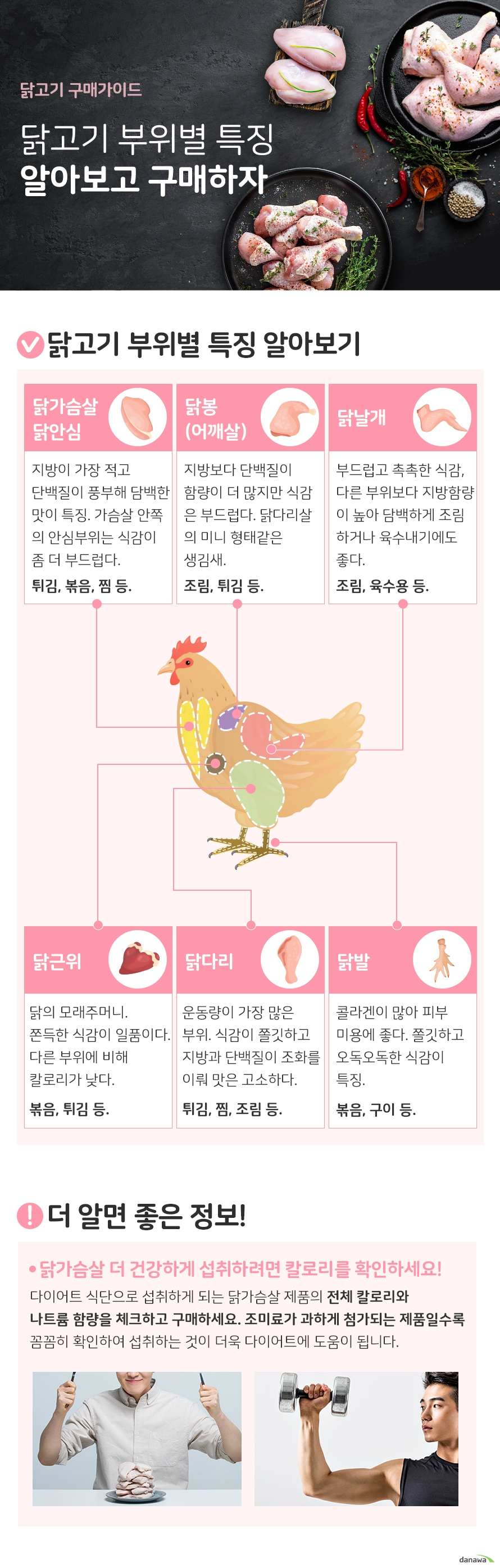 닭고기 부위별 특징 알아보고 구매하자  닭고기 부위별 특징 알아보기 닭가슴살 닭안심 지방이 가장 적고  단백질이 풍부해 담백한 맛이 특징. 가슴살 안쪽 의 안심부위는 식감이  좀 더 부드럽다. 튀김, 볶음, 찜 등.  닭봉 (어깨살) 지방보다 단백질이  함량이 더 많지만 식감 은 부드럽다. 닭다리살 의 미니 형태같은  생김새. 조림, 튀김 등.   닭날개 부드럽고 촉촉한 식감,  다른 부위보다 지방함량 이 높아 담백하게 조림 하거나 육수내기에도 좋다. 조림, 육수용 등.  닭근위 닭의 모래주머니.  쫀득한 식감이 일품이다. 다른 부위에 비해  칼로리가 낮다. 볶음, 튀김 등.  닭다리 운동량이 가장 많은  부위. 식감이 쫄깃하고 지방과 단백질이 조화를 이뤄 맛은 고소하다. 튀김, 찜, 조림 등.  닭발  콜라겐이 많아 피부 미용에 좋다. 쫄깃하고  오독오독한 식감이  특징.  볶음, 구이 등.   더 알면 좋은 정보!  닭가슴살 더 건강하게 섭취하려면 칼로리를 확인하세요! 다이어트 식단으로 섭취하게 되는 닭가슴살 제품의 전체 칼로리와  나트륨 함량을 체크하고 구매하세요. 조미료가 과하게 첨가되는 제품일수록  꼼꼼히 확인하여 섭취하는 것이 더욱 다이어트에 도움이 됩니다.  