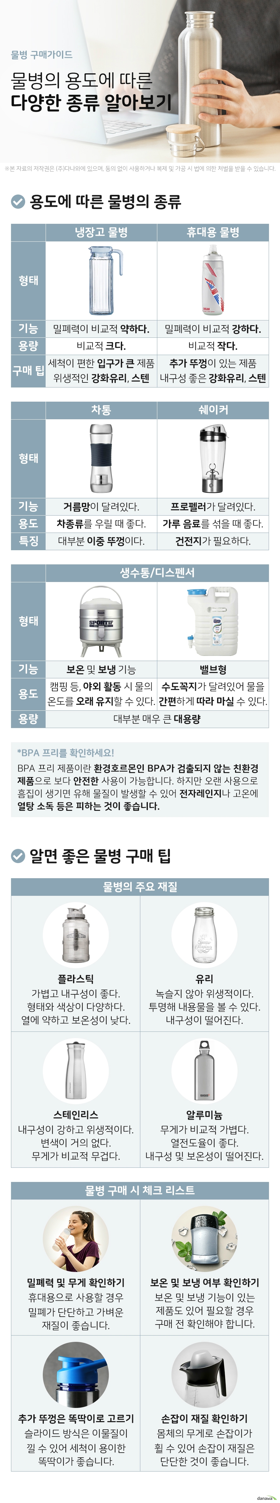 물병 구매가이드 물병의 용도에 따른 다양한 종류 알아보기 용도에 따른 물병의 종류 냉장고 물병 밀폐력 비교적 약하다 크기 비교적 크다 구매 팁 세척이 용이한 입구가 큰 제품 위생적인 강화유리나 스테인리스 재질 휴대용 물병 밀폐력 비교적 강하다 크기 비교적 작다 구매 팁 무게가 가볍고 추가 뚜껑이 있는 제품 내구성이 좋은 플라스틱, 스테인리스 재질 차통 기능 거름망이 있어 내용물을 걸러준다 용도 잎차 과일차 등의 차 종류를 우릴 때 좋다 뚜껑이 대부분 이중으로 되어있다 쉐이커 프로펠러가 있어 내용물을 섞어준다 가루 등 잘 섞이지 않는 음료를 섞을 때 좋다 전동 방식으로 건전지가 필요하다 생수통 디스펜서 대부분 매우 큰 대용량 보온 및 보냉 기능형 용도 캠핑 등의 야외 활동 시 뜨거운 물이나 차가운 물을 오래 유지할 수 있다 밸브형 수도꼭지가 달려있어 물을 간편하게 따라 마실 수 있다 BPA 프리를 확인하세요 BPA 프리 제품이란 환경호르몬인 비스페놀 A가 검출되지 않는 친환경 제품으로 보다 안전한 사용이 가능합니다 하지만 너무 오랜 사용으로 흠집이 생기면 유해 물질이 발생할 수 있으므로 전자레인지나 고온에 열탕 소독 등은 피하는 것이 좋습니다 알면 좋은 물병 구매 팁 물병의 주요 재질 플라스틱 가볍고 내구성이 좋다 형태와 색상이 다양하다 열에 약하고 보온성이 떨어진다 유리 녹슬지 않아 위생적이다 투명해 내용물을 볼 수 있다 내구성이 떨어진다 스테인리스 내구성이 강하고 위생적이다 변색이 거의 없다 무게가 비교적 무겁다 알루미늄 무게가 비교적 가볍다 열전도율이 좋다 내구성 및 보온성이 떨어진다 물병 구매 시 체크 리스트 밀폐력 및 무게 확인하기 휴대용으로 사용할 경우 밀폐가 단단하고 가벼운 재질이 좋습니다 보온 및 보냉 여부 확인하기 보온 및 보냉 기능이 있는 제품도 있어 필요할 경우 구매 전 확인해야 합니다 추가 뚜껑은 똑딱이로 고르기 슬라이드 방식은 이물질이 낄 수 있어 세척이 용이한 똑딱이가 좋습니다 손잡이 재질 확인하기 몸체의 무게로 손잡이가 휠 수 있어 손잡이의 재질은 단단한 것이 좋습니다