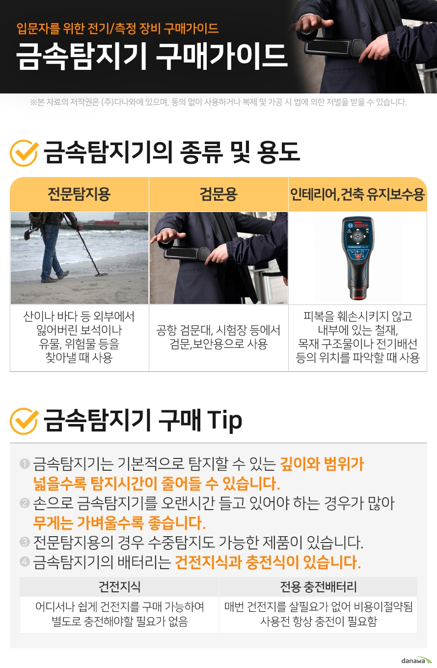 입문자를 위한 전기/측정 장비 구매가이드 금속탐지기 구매가이드     금속탐지기의 종류 및 용도 전문탐지용		 		 산이나 바다 등 외부에서 잃어버린 보석이나 유물, 위험물 등을 찾아낼 때 사용		 검문용		 		 공항 검문대, 시험장 등에서 검문,보안용으로 사용		 인테리어,건축 유지보수용		 		 피복을 훼손시키지 않고 내부에 있는 철재,목재 구조물이나 전기배선 등의 위치를 파악할 때 사용		 금속탐지기 구매 Tip 1. 금속탐지기는 기본적으로 탐지할 수 있는 깊이와 범위가 넓을수록 탐지시간이 줄어들 수 있습니다. 2. 손으로 금속탐지기를 오랜시간 들고 있어야 하는 경우가 많아 무게는 가벼울수록 좋습니다. 3. 전문탐지용의 경우 수중탐지도 가능한 제품이 있습니다. 4. 금속탐지기의 배터리는 건전지식과 충전식이 있습니다. 건전지식			 어디서나 쉽게 건전지를 구매 가능하여 별도로 충전해야할 필요가 없음			 전용 충전배터리			 매번 건전지를 살필요가 없어 비용이 절약됨 사용전 항상 충전이 필요함			 