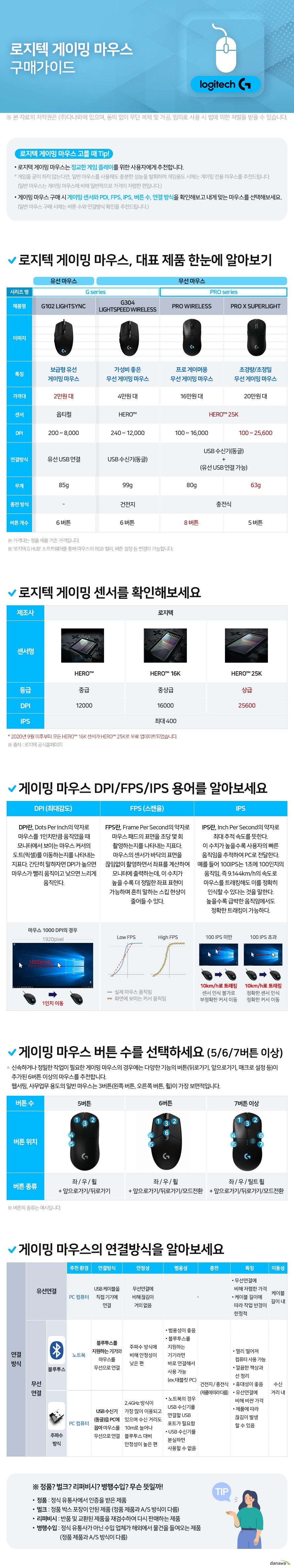로지텍 게이밍 마우스 구매가이드 로지텍 게이밍 마우스 고를 때 Tip! 로지텍 게이밍 마우스는 정교한 게임 플레이를 위한 사용자에게 추천합니다. 게임을 굳이 하지 않는다면, 일반 마우스를 사용해도 충분한 성능을 발휘하며 게임용도 시에는 게이밍 전용 마우스를 추천드립니다. (일반 마우스는 게이밍 마우스에 비해 일반적으로 가격이 저렴한 편입니다.) 게이밍 마우스 구매 시 게이밍 센서와 PDI, FPS, IPS, 버튼 수, 연결 방식을 확인해보고 내게 맞는 마우스를 선택해보세요. (일반 마우스 구매 시에는 버튼 수와 연결방식 확인을 추천드립니다.)  게이밍 마우스 DPI/FPS/IPS 용어를 알아보세요 DPI (최대감도) DPI란, Dots Per Inch의 약자로 마우스를 1인치만큼 움직였을 때 모니터에서 보이는 마우스 커서의 도트(픽셀)를 이동하는지를 나타내는 지표다. 간단히 말하자면 DPI가 높으면 마우스가 빨리 움직이고 낮으면 느리게 움직인다. FPS (스캔율) FPS란, Frame Per Second의 약자로 마우스 패드의 표면을 초당 몇 회 촬영하는지를 나타내는 지표다. 마우스의 센서가 바닥의 표면을 끊임없이 촬영하면서 좌표를 계산하여 모니터에 출력하는데, 이 수치가 높을 수록 더 정밀한 좌표 표현이 가능하며 흔히 말하는 스킵 현상이 줄어들 수 있다. IPS IPS란, Inch Per Second의 약자로 최대 추적 속도를 뜻한다. 이 수치가 높을수록 사용자의 빠른 움직임을 추적하여 PC로 전달한다. 예를 들어 100IPS는 1초에 100인치의 움직임, 즉 9.144km/h의 속도로 마우스를 트래킹해도 이를 정확히 인식할 수 있다는 것을 말한다. 높을수록 급박한 움직임에서도 정확한 트래킹이 가능하다. 게이밍 마우스 버튼 수를 선택하세요 (5/6/7버튼 이상)     신속하거나 정밀한 작업이 필요한 게이밍 마우스의 경우에는 다양한 기능의 버튼(뒤로가기, 앞으로가기, 매크로 설정 등)이 추가된 6버튼 이상의 마우스를 추천합니다. 웹서핑, 사무업무 용도의 일반 마우스는 3버튼(왼쪽 버튼, 오른쪽 버튼, 휠)이 가장 보편적입니다. 정품? 벌크? 리퍼비시? 병행수입? 무슨 뜻일까! 정품 : 정식 유통사에서 인증을 받은 제품  벌크 : 정품 박스 포장이 안된 제품 (정품 제품과 A/S 방식이 다름) 리퍼비시 : 반품 및 교환된 제품을 재검수하여 다시 판매하는 제품  병행수입 : 정식 유통사가 아닌 수입 업체가 해외에서 물건을 들여오는 제품 (정품 제품과 A/S 방식이 다름)
