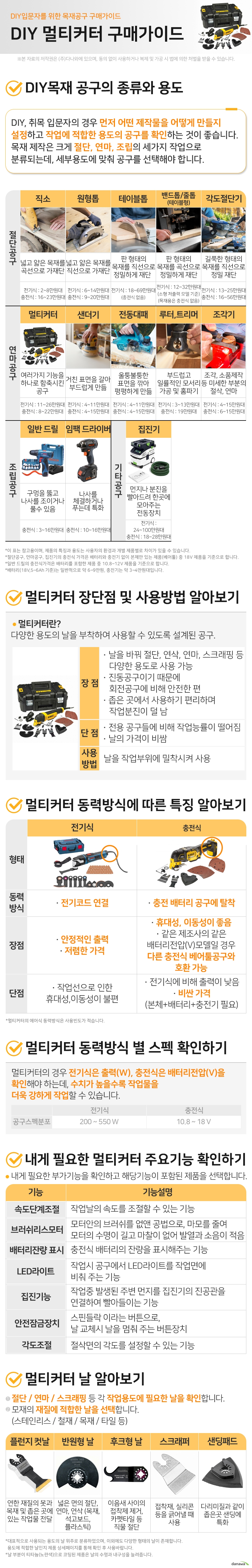 DIY목재 절단공구 구매가이드 DIY입문자를 위한 직소 구매가이드 DIY목재 공구의 종류와 용도 DIY, 취목 입문자의 경우 먼저 어떤 제작물을 어떻게 만들지 설정하고 작업에 적합한 용도의 공구를 확인하는 것이 좋습니다. 목재 제작은 크게 절단, 연마, 조립의 세가지 작업으로 분류되는데, 세부용도에 맞춰 공구를 선택해야 합니다. 절단공구 직소 넓고 얇은 목재를 곡선으로 가재단 전기식 : 2~8만원대 충전식 : 16~23만원대 원형톱 넓고 얇은 목재를 직선으로 가재단 전기식 : 6~14만원대 충전식 : 9~20만원대 테이블톱 판 형태의 목재를 직선으로 정밀하게 재단 전기식 : 18~69만원대 (충전식 없음) 밴드톱/줄톱 (테이블형) 판 형태의 목재를 곡선으로 정밀하게 재단 전기식 : 12~32만원대 (소형 저출력 모델 기준) (목재용은 충전식 없음) 각도절단기 길쭉한 형태의 목재를 직선으로 정밀 재단 전기식 : 13~25만원대 충전식 : 16~56만원대 연마공구 멀티커터 여러가지 기능 (절단/연마/샌딩/스크래핑)을 하나로 함축시킨 공구 전기식 : 11~26만원대 충전식 : 8~22만원대 샌더기 거친 표면을 갈아 부드럽게 만듦 전기식 : 4~11만원대 충전식 : 4~15만원대 전동대패 울퉁불퉁한 표면을 깎아 평평하게 만듦 전기식 : 4~11만원대 충전식 : 4~15만원대 루터,트리머 부드럽고 일률적인 모서리 가공 및 홈파기 전기식 : 3~13만원대 충전식 : 19만원대 조각기 조각, 소품제작 등 미세한 부분의 절삭, 연마 전기식 : 4~15만원대 충전식 : 6~15만원대 조립공구 일반 드릴 드릴의 회전력을 이용하여 구멍을 뚫고 나사를 조이거나 풀수 있음 충전식 : 3~16만원대 임팩 드라이버 나사를 체결하거나 푸는데 특화 (일반 드릴보다 강하고 빠르게 체결) 충전식 : 10~16만원대 기타공구 집진기 작업중 발생하는 먼지나 분진을 빨아드려 한곳에 모아주는 전동장치 전기식 : 24~100만원대 충전식 : 18~28만원대 이 표는 참고용이며, 제품의 특징과 용도는 사용자의 환경과 개별 제품별로 차이가 있을 수 있습니다. 절단공구, 연마공구, 집진기의 충전식 가격은 배터리와 충전기 없이 본체만 있는 제품(베어툴) 중 18V 제품을 기준으로 합니다. 일반 드릴의 충전식가격은 배터리를 포함한 제품 중 10.8~12V 제품을 기준으로 합니다. 배터리(18V,5~6Ah 기준)는 일반적으로 약 6~9만원, 충전기는 약 3~4만원대입니다.멀티커터 장단점 및 사용방법 알아보기 멀티커터란? 다양한 용도의 날을 부착하여 사용할 수 있도록 설계된 공구. 장점날을 바꿔 절단, 연삭, 연마, 스크래핑 등 다양한 용도로 사용 가능 진동공구이기 때문에 회전공구에 비해 안전한 편 좁은 곳에서 사용하기 편리하며 작업분진이 덜 남 단점전용 공구들에 비해 작업능률이 떨어짐 날의 가격이 비쌈 사용방법날을 작업부위에 밀착시켜 사용 1. 멀티커터 동력방식에 따른 특징 알아보기 전기식 동력방식전기코드 연결 장점안정적인 출력 저렴한 가격 단점작업선으로 인한 휴대성,이동성이 불편 충전식 동력방식충전 배터리 공구에 탈착 장점휴대성, 이동성이 좋음 같은 제조사의 같은 배터리전압(V)모델일 경우 다른 충전식 베어툴공구와 호환 가능 단점 전기식에 비해 출력이 낮음 비싼 가격(본체+배터리+충전기 필요) 멀티커터의 에어식 동력방식은 사용빈도가 적습니다. 2. 멀티커터 동력방식 별 스펙 확인하기 멀티커터의 경우 전기식은 출력(W), 충전식은 배터리전압(V)을 확인해야 하는데, 해당수치가 높을수록 작업물을 더욱 강하게 작업할 수 있습니다. 공구스펙 분포 전기식 200 ~ 550 W 충전식 10.8 ~ 18 V 3. 내게 필요한 멀티커터 주요기능 확인하기 내게 필요한 부가기능을 확인하고 해당기능이 포함된 제품을 선택합니다. 속도단계조절작업날의 속도를 조절할 수 있는 기능 브러쉬리스모터모터안의 브러쉬를 없앤 공법으로, 마모를 줄여 모터의 수명이 길고 마찰이 없어 발열과 소음이 적음배터리잔량 표시충전식 배터리의 잔량을 표시해주는 기능 LED라이트작업시 공구에서 LED라이트를 작업면에 비춰주는 기능 집진기능작업중 발생된 주변 먼지를 집진기의 진공관을 연결하여 빨아들이는 기능안전잠금장치스핀들락 이라는 버튼으로, 날 교체시 날을 멈춰 주는 버튼장치각도조절절삭면의 각도를 설정할 수 있는 기능 4. 멀티커터 날 알아보기 1. 절단 / 연마 / 스크래핑 등 각 작업용도에 필요한 날을 확인합니다. 2. 모재의 재질에 적합한 날을 선택합니다. (스테인리스 / 철재 / 목재 / 타일 등) 플런지 컷 연한 재질의 못과 목재 및 좁은 곳에 있는 작업물 절단 반원형 넓은 면의 절단, 연마, 연삭 (목재,석고보드,플라스틱) 후크형 이음새 사이의 접착제 제거, 카펫타일 등 직물 절단 스크래퍼 접착재, 실리콘 등을 긁어낼 때 사용 샌딩패드 다리미질과 같이 좁은곳 샌딩에 특화 대표적으로 사용되는 용도의 날 위주로 분류하였으며, 이외에도 다양한 형태의 날이 존재합니다. 용도에 적합한 날인지 제품 상세페이지를 통해 확인 후 사용바랍니다. 날 부분이 티타늄(노란색)으로 코팅된 제품은 날의 수명과 내구성을 늘려줍니다.