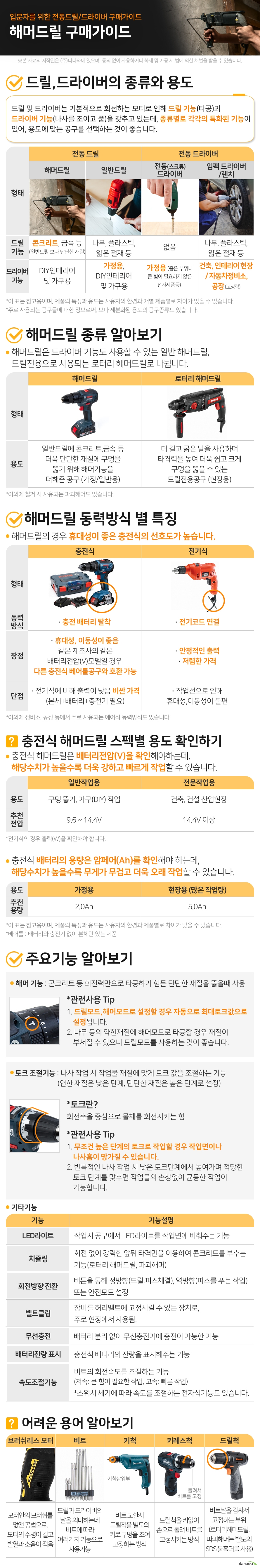 입문자를 위한 전동 드릴/드라이버 구매가이드 해머드릴 구매가이드 드릴,드라이버의 종류와 용도 드릴 및 드라이버는 기본적으로 회전하는 모터로 인해 드릴 기능(타공)과 드라이버 기능(나사를 조이고 품)을 갖추고 있는데, 종류별로 각각의 특화된 기능이 있어, 용도에 맞는 공구를 선택하는 것이 좋습니다. 전동 드릴 일반드릴 드릴 기능 나무, 플라스틱, 얇은 철재 등 드라이버 기능 가정용, DIY인테리어 및 가구용 해머드릴 드릴 기능콘크리트, 금속 등 (일반드릴 보다 단단한 재질) 드라이버 기능DIY인테리어 및 가구용 전동 드라이버 전동(스크류) 드라이버 드릴 기능없음 드라이버 기능가정용 (좁은 부위나 큰 힘이 필요하지 않은 전자제품등) 임팩 드라이버/렌치 드릴 기능나무, 플라스틱, 얇은 철재 등 드라이버 기능건축, 인테리어 현장 / 자동차정비소, 공장 (고장력) 이 표는 참고용이며, 제품의 특징과 용도는 사용자의 환경과 개별 제품별로 차이가 있을 수 있습니다. 주로 사용되는 공구들에 대한 정보로써, 보다 세분화된 용도의 공구종류도 있습니다. 해머드릴 종류 알아보기 해머드릴은 드라이버 기능도 사용할 수 있는 일반 해머드릴, 드릴전용으로 사용되는 로터리 해머드릴로 나뉩니다. 해머드릴 용도 일반드릴에 콘크리트,금속 등 더욱 단단한 재질에 구멍을 뚫기 위해 해머기능을 더해준 공구 (가정/일반용) 로터리 해머드릴 용도 더 길고 굵은 날을 사용하며 타격력을 높여 더욱 쉽고 크게 구멍을 뚫을 수 있는 드릴전용공구 (현장용) 이외에 철거 시 사용되는 파괴해머도 있습니다. 해머드릴 동력방식 별 특징 해머드릴의 경우 휴대성이 좋은 충전식의 선호도가 높습니다. 충전식 동력방식 충전 배터리 탈착 장점 휴대성, 이동성이 좋음 같은 제조사의 같은 배터리전압(V)모델일 경우 다른 충전식 베어툴공구와 호환 가능 단점 전기식에 비해 출력이 낮음 비싼 가격(본체+배터리+충전기 필요) 전기식 동력방식전기코드 연결 장점안정적인 출력 저렴한 가격 단점작업선으로 인해 휴대성,이동성이 불편 소형 충전식 모델의 경우 기기 내부에 내장되어 있는 경우도 있습니다. 이외에 정비소, 공장 등에서 주로 사용되는 에어식 동력방식도 있습니다. 충전식 일반드릴 스펙별 용도 확인하기 충전식 일반드릴은 배터리전압(V)을 확인해야하는데, 해당수치가 높을수록 더욱 강하고 빠르게 작업할 수 있습니다. 간단작업용 전압 9.6V 이하 용도 간단한 수리, 단순 드라이버 기능 일반작업용 전압9.6 ~ 14.4V 용도구멍 뚫기, 가구(DIY) 작업 전문작업용 전압14.4V 이상 용도건축, 건설 산업현장 전기식의 경우 출력(W)을 확인해야 합니다. 충전식 배터리의 용량은 암페어(Ah)를 확인해야 하는데, 해당수치가 높을수록 무게가 무겁고 더욱 오래 작업할 수 있습니다. 가정용 2.0Ah 현장용 (많은 작업량) 5.0Ah 이 표는 참고용이며, 제품의 특징과 용도는 사용자의 환경과 제품별로 차이가 있을 수 있습니다. 주요기능 알아보기 1. 해머 기능 : 콘크리트 등 회전력만으로 타공하기 힘든 단단한 재질을 뚫을때 사용 관련사용 Tip 1. 드릴모드,해머모드로 설정할 경우 자동으로 최대토크값으로 설정됩니다. 2. 나무 등의 약한재질에 해머모드로 타공할 경우 재질이 부서질 수 있으니 드릴모드를 사용하는 것이 좋습니다. 2. 토크 조절기능 : 나사 작업 시 작업물 재질에 맞게 토크 값을 조절하는 기능 (연한 재질은 낮은 단계, 단단한 재질은 높은 단계로 설정) 토크란? 회전축을 중심으로 물체를 회전시키는 힘 관련사용 Tip 1. 무조건 높은 단계의 토크로 작업할 경우 작업면이나 나사홈이 망가질 수 있음. 2. 반복적인 나사 작업 시 낮은 토크단계에서 높여가며 적당한 토크 단계를 맞추면 작업물의 손상없이 균등한 작업이 가능함. 3. 기타기능 LED라이트 작업시 공구에서 LED라이트를 작업면에 비춰주는 기능 치즐링 회전 없이 강력한 앞뒤 타격만을 이용하여 콘크리트를 부수는 기능 (로터리 해머드릴, 파괴해머) 회전방향 전환 버튼을 통해 정방향(드릴,피스체결),역방향(피스를 푸는 작업) 또는 안전모드 설정 벨트클립 장비를 허리벨트에 고정시킬 수 있는 장치로, 주로 현장에서 사용됨. 무선충전 배터리 분리 없이 무선충전기에 충전이 가능한 기능 배터리잔량 표시 충전식 배터리의 잔량을 표시해주는 기능 속도 조절기능 비트의 회전속도를 조절하는 기능 (저속: 큰 힘이 필요한 작업, 고속: 빠른 작업) 스위치 세기에 따라 속도를 조절하는 전자식기능도 있습니다. 어려운 용어 알아보기 브러쉬리스 모터 모터안의 브러쉬를 없앤 공법으로, 모터의 수명이 길고 발열과 소음이 적음 비트 드릴과 드라이버의 날을 의미하는데 비트에 따라 여러가지 기능으로 사용가능 키척 비트 교환시 드릴척을 별도의 키로 구멍을 조여 고정하는 방식 키레스척 드릴척을 키없이 손으로 돌려 비트를 고정시키는 방식 드릴척 비트날을 감싸서 고정하는 부위 (로터리해머드릴, 파괴해머는 sds라는 별도의 툴홀더를 사용)