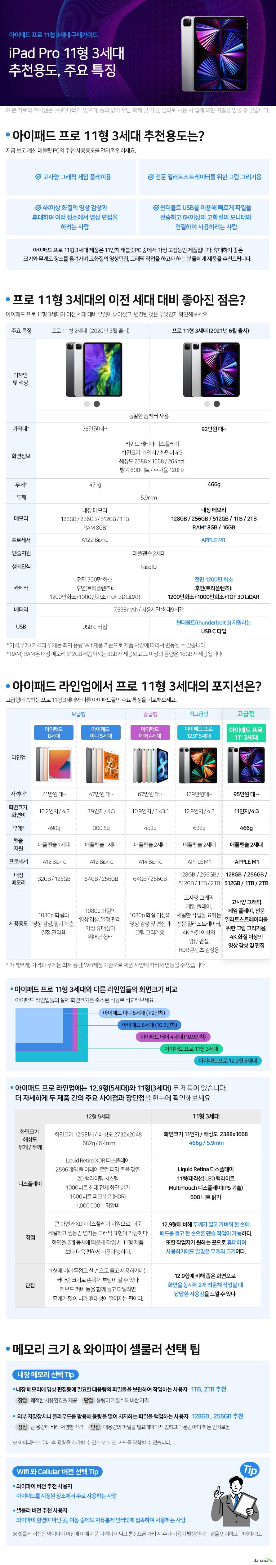 아이패드 프로 11형 3세대 구매가이드 iPad Pro 11형 3세대 추천용도, 주요 특징 아이패드 프로 11형 3세대 추천용도는? 지금 보고 계신 태블릿 PC의 추천 사용용도를 먼저 확인하세요. 고사양 그래픽 게임 플레이용 전문 일러트스트레이터를 위한 그림 그리기용 4K이상 화질의 영상 감상과 휴대하며 여러 장소에서 영상 편집을 하려는 사람 썬더볼트 USB를 이용해 빠르게 파일을 전송하고 6K이상의 고화질의 모니터와 연결하여 사용하려는 사람 아이패드 프로 11형 3세대 제품은 11인치 태블릿PC 중에서 가장 고성능인 제품입니다. 휴대하기 좋은 크기와 무게로 장소를 옮겨가며 고화질의 영상편집, 그래픽 작업을 하고자 하는 분들에게 제품을 추천드립니다. 프로 11형 3세대의 이전 세대 대비 좋아진 점은? 아이패드 프로 11형 3세대가 이전 세대 대비 무엇이 좋아졌고, 변경된 것은 무엇인지 확인해보세요. 주요 특징 프로 11형 2세대 (2020년 3월 출시) 프로 11형 2세대 (2020년 3월 출시)디자인 및 색상 동일한 폼팩터 사용 가격대* 78만원 대~ 92만원 대~ 화면정보 리퀴드 레티나 디스플레이 화면크기 11인치 / 화면비 4:3 해상도 2388 x 1668 / 264ppi 밝기 600니트 / 주사율 120Hz 무게* 471g 466g 두께 5.9mm 메모리 내장 메모리 128GB / 256GB / 512GB / 1TB RAM 8GB 내장 메모리 128GB / 256GB / 512GB / 1TB / 2TB RAM* 8GB / 16GB 프로세서 A12Z Bionic APPLE M1 펜슬지원 애플펜슬 2세대 생체인식 Face ID 카메라 전면 700만 화소 후면(트리플렌즈):1200만화소+1000만화소+TOF 3D LiDAR 전면 1200만 화소 후면(트리플렌즈): 1200만화소+1000만화소+TOF 3D LiDAR 배터리 7,538mAh / 사용시간:최대9시간 USB USB C 타입 썬더볼트(thunderbolt 3) 지원하는 USB C 타입 * 가격,무게) 가격과 무게는 최저 용량, Wifi제품 기준으로 제품 사양에 따라서 변동될 수 있습니다. * RAM) RAM은 내장 메모리 512GB 제품까지는 8GB가 제공되고 그 이상의 용량은 16GB가 제공됩니다.아이패드 라인업에서 프로 11형 3세대의 포지션은?고급형에 속하는 프로 11형 3세대와 다른 아이패드들의 주요 특징을 비교해보세요. 메모리 크기 & 와이파이 셀룰러 선택 팁 내장 메모리 선택 Tip 내장 메모리에 영상 편집등에 필요한 대용량의 파일들을 보관하여 작업하는 사용자 1TB, 2TB 추천 장점 쾌적한 사용환경을 제공 단점 용량이 커질수록 비싼 가격 외부 저장장치나 클라우드를 활용해 용량을 많이 차지하는 파일을 백업하는 사용자 128GB , 256GB 추천 장점 큰 용량에 비해 저렴한 가격 단점 대용량의 파일을 필요때마다 백업하고 다운받아야 하는 번거로움 ※ 아이패드는 구매 후 용량을 추가할 수 있는 Mini SD 카드를 장착할 수 없습니다. Wifi 와 Cellular 버전 선택 Tip 와이파이 버전 추천 사용자 아이패드를 지정된 장소에서 주로 사용하는 사람 셀룰러 버전 추천 사용자 와이파이 환경이 아닌 곳, 이동 중에도 자유롭게 인터넷에 접속하여 사용하는 사람 ※ 셀룰러 버전은 와이파이 버전에 비해 제품 가격이 비싸고 통신요금 가입 시 추가 비용이 발생한다는 점을 인지하고 구매하세요.