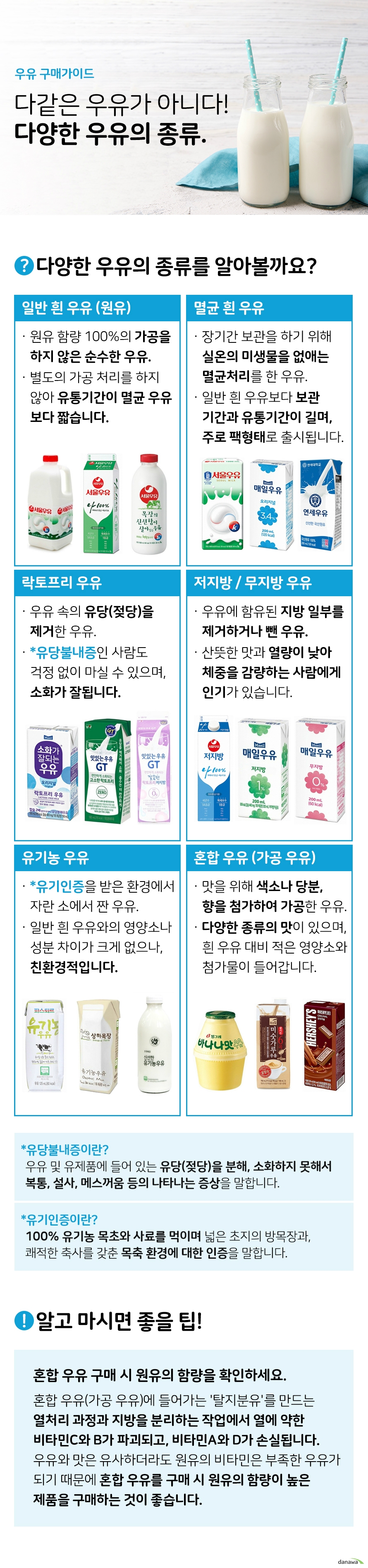 우유 구매가이드 다같은 우유가 아니다 다양한 우유의 종류 다양한 우유의 종류를 알아볼까요일반 흰 우유 원유 원유 함량 100%의 특별한 가공을 하지 않은 순수한 우유별도의 가공 처리를 하지 않아 유통기간이 멸균 우유보다 짧습니다 멸균 흰 우유 장기간 보관을 하기 위해 실온의 미생물을 없애는 멸균처리를 한 우유 일반 흰 우유보다 보관 기간과 유통기간이 길며, 주로 팩형태로 출시됩니다 락토프리 우유 유당분해 우유 우유 속의 유당 젖당을 제거한 우유 유당불내증인 사람도 걱정 없이 마실 수 있으며, 소화가 잘됩니다 저지방 무지방 우유 우유에 함유된 지방 일부를 제거하거나 뺀 우유 산뜻한 맛과 열량이 낮아 체중을 감량하는 사람에게 인기가 있습니다 유기농 우유 유기인증을 받은 환경에서 자란 소에서 짠 우유 일반 흰 우유와의 영양소나 성분 차이가 크게 없으나, 친환경적입니다 혼합 우유 가공 우유 우유의 맛을 위해서 색소나 당분, 향을 첨가하여 가공한 우유 다양한 종류의 맛이 있으며, 흰 우유 대비 적은 영양소와 첨가물이 들어갑니다 유당불내증이란 우유 및 유제품에 들어 있는 유당 젖당을 분해 소화하지 못하여 복통 설사 메스꺼움 등의 나타나는 증상을 말합니다 유기인증이란 100퍼센트 유기농 목초와 사료를 먹이며 넓은 초지의 방목장과 쾌적한 축사를 갖춘 목축 환경에 대한 인증을 말합니다 알고 마시면 좋을 팁 혼합 우유 구매 시 원유의 함량을 확인하세요 혼합 우유 가공 우유에 들어가는 탈지분유를 만드는 열처리 과정과 지방을 분리하는 작업에서 열에 약한 비타민C와 B가 파괴되고 비타민A와 D가 손실됩니다 우유와 맛은 유사하더라도 원유의 비타민은 부족한 우유가 되기 때문에 혼합 우유를 구매 시 원유의 함량이 높은 제품을 구매하는 것이 좋습니다