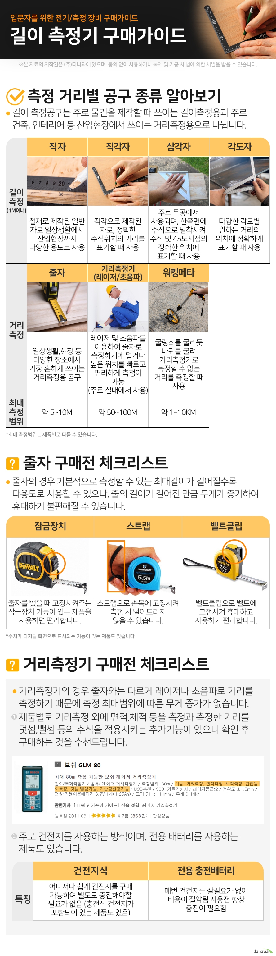 입문자를 위한 전기/측정 장비 구매가이드 길이 측정기 구매가이드 					 							 1. 측정 거리별 공구 종류 알아보기 길이 측정공구는 주로 물건을 제작할 때 쓰이는 길이측정용과 주로 건축,인테리어 등 산업현장에서 쓰이는 거리측정용으로 나뉩니다. 길이측정(1M이내)  직자	 	 철재로 제작된 일반 자로 일상생활에서 산업현장까지 다양한 용도로 사용	 직각자	 	 직각으로 제작된 자로, 정확한 수직위치의 거리를 표기할 때 사용	 삼각자	 	 주로 목공에서 사용되며, 한쪽면에 수직으로 밀착시켜 수직 및 45도지점의 정확한 위치에 표기할 때 사용	 각도자	 	 다양한 각도별 원하는 거리의 위치에 정확하게 표기할 때 사용	 거리측정 줄자		 		 일상생활,현장 등 다양한 장소에서 가장 흔하게 쓰이는 거리측정용 공구		 최대 측정범위약 5~10M		 거리측정기(레이저/초음파)		 		 레이저 및 초음파를 이용하여 줄자로 측정하기에 멀거나 높은 위치를 빠르고 편리하게 측정이 가능(주로 실내에서 사용)		최대 측정범위 약 50~100M		 워킹메타	 	 굴렁쇠를 굴리듯 바퀴를 굴려 거리측정기로 측정할 수 없는 거리를 측정할 때 사용	 최대 측정범위 약 1~10KM	 최대 측정범위는 제품별로 다를 수 있습니다.								 								줄자 구매전 체크리스트								 줄자의 경우 기본적으로 측정할 수 있는 최대길이가 길어질수록 다용도로 사용할 수 있으나, 줄의 길이가 길어진 만큼 무게가 증가하여 휴대하기 불편해질 수 있습니다.								 잠금장치		 		 줄자를 뺐을 때 고정시켜주는 잠금장치 기능이 있는 제품을 사용하면 편리합니다.		 스트랩		 		 스트랩으로 손목에 고정시켜 측정 시 떨어트리지 않을 수 있습니다.		 벨트클립		 		 벨트클립으로 벨트에 고정시켜 휴대하고 사용하기 편리합니다.		 수치가 디지털 화면으로 표시되는 기능이 있는 제품도 있습니다.								 								 거리측정기 구매전 체크리스트								 거리측정기의 경우 줄자와는 다르게 레이저나 초음파로 거리를 측정하기 때문에 측정 최대범위에 따른 무게 증가가 없습니다.								 1. 제품별로 거리측정 외에 면적,체적 등을 측정과 측정한 거리를 덧셈,뺄셈 등의 수식을 적용시키는 추가기능이 있으니 확인 후 구매하는 것을 추천드립니다.								 2. 주로 건전지를 사용하는 방식이며, 전용 배터리를 사용하는 제품도 있습니다. 특징 건전지식			 어디서나 쉽게 건전지를 구매 가능하여 별도로 충전해야할 필요가 없음 (충전식 건전지가 포함되어 있는 제품도 있음)		 전용 충전배터리			 매번 건전지를 살필요가 없어 비용이 절약됨 사용전 항상 충전이 필요함		                 