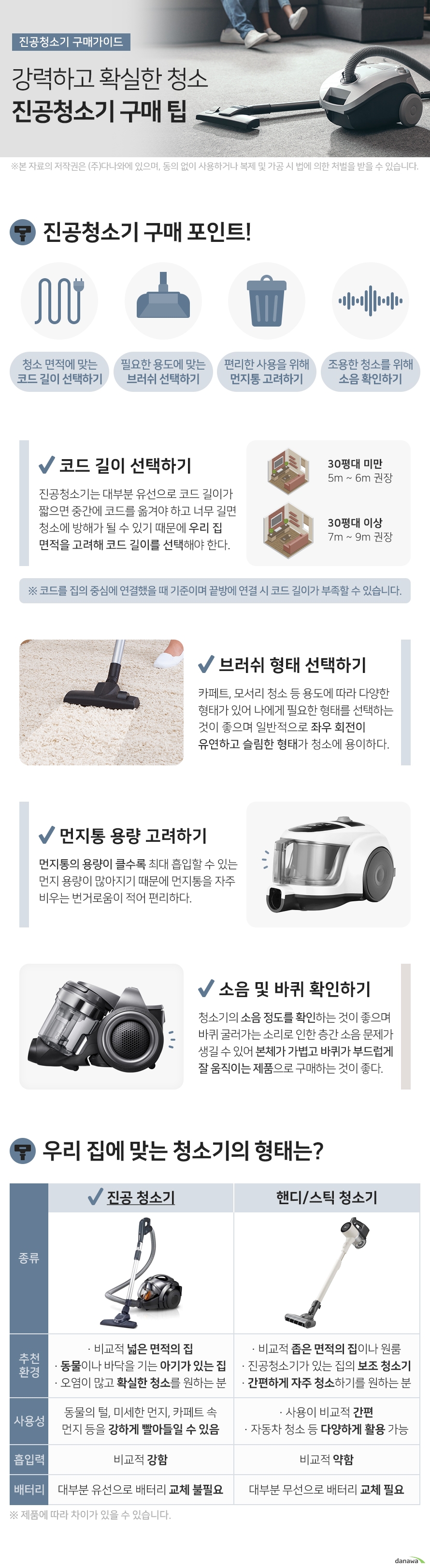 진공청소기 구매가이드 강력하고 확실한 청소 진공청소기 구매 팁 진공청소기 구매 포인트 청소 면적에 맞는 코드 길이 선택하기 필요한 용도에 맞는 브러쉬 형태 선택하기 편리한 사용을 위해 먼지통 용량 고려하기 조용한 청소를 위해 소음 확인하기 코드 길이 선택하기 진공청소기는 대부분 유선으로 코드 길이가 짧으면 중간에 코드를 옮겨야 하고 너무 길면 청소에 방해가 될 수 있기 때문에 우리 집 면적을 고려해 코드 길이를 선택하는 것이 좋다 30평대 미만 5m에서 6m 권장 30평대 이상 7m에서 9m 권장 코드를 집의 중심에 연결했을 때 기준이며 끝방에 연결할 경우 코드 길이가 부족할 수 있습니다 브러쉬 형태 선택하기 바닥 카페트 모서리 청소 등 용도에 따라 다양한 형태가 있어 나에게 필요한 형태를 선택하는 것이 좋으며 일반적으로 좌우 회전이 유연하고 슬림한 형태가 청소에 용이하다 먼지통 용량 고려하기 먼지통의 용량이 클수록 최대 흡입할 수 있는 먼지 용량이 많아지기 때문에 먼지통을 자주 비우는 번거로움이 적어 편리하다 소음 및 바퀴 확인하기 청소기 구매 전 소음 정도를 확인하는 것이 좋으며 바퀴가 굴러가는 소리로 인한 층간 소음 문제가 생길 수 있어 본체가 가볍고 바퀴가 부드럽게 잘 움직이는 제품으로 구매하는 것이 좋다 우리 집에 맞는 청소기의 형태는 종류 진공 청소기 비교적 넓은 면적의 집 반려동물이나 바닥을 기는 아기가 있는 집 오염물질이 많고 확실한 청소를 원하는 분 사용성 동물의 털 미세한 먼지 카페트 속 먼지 등을 강하게 빨아들일 수 있음 흡입력 비교적 강함 배터리 대부분 유선으로 배터리 교체 불필요 제품에 따라 차이가 있을 수 있습니다 종류 핸디 스틱 청소기 비교적 좁은 면적의 집이나 원룸 진공청소기를 사용하는 집의 보조 청소기 간편하게 자주 청소하기를 원하는 분 사용성 사용이 비교적 간편 자동차 청소 등 다양하게 활용 가능 흡입력 비교적 약함 배터리 대부분 무선으로 배터리 교체 필요